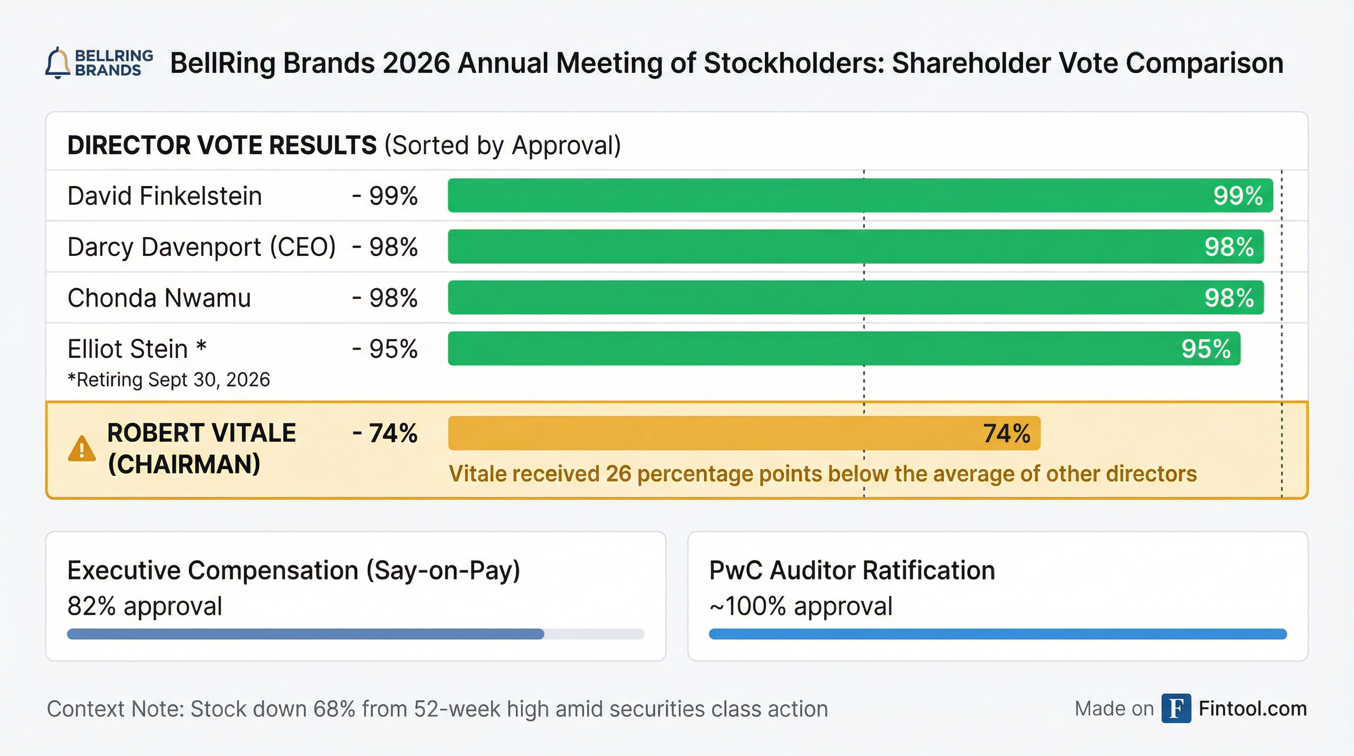 Shareholder Vote Results