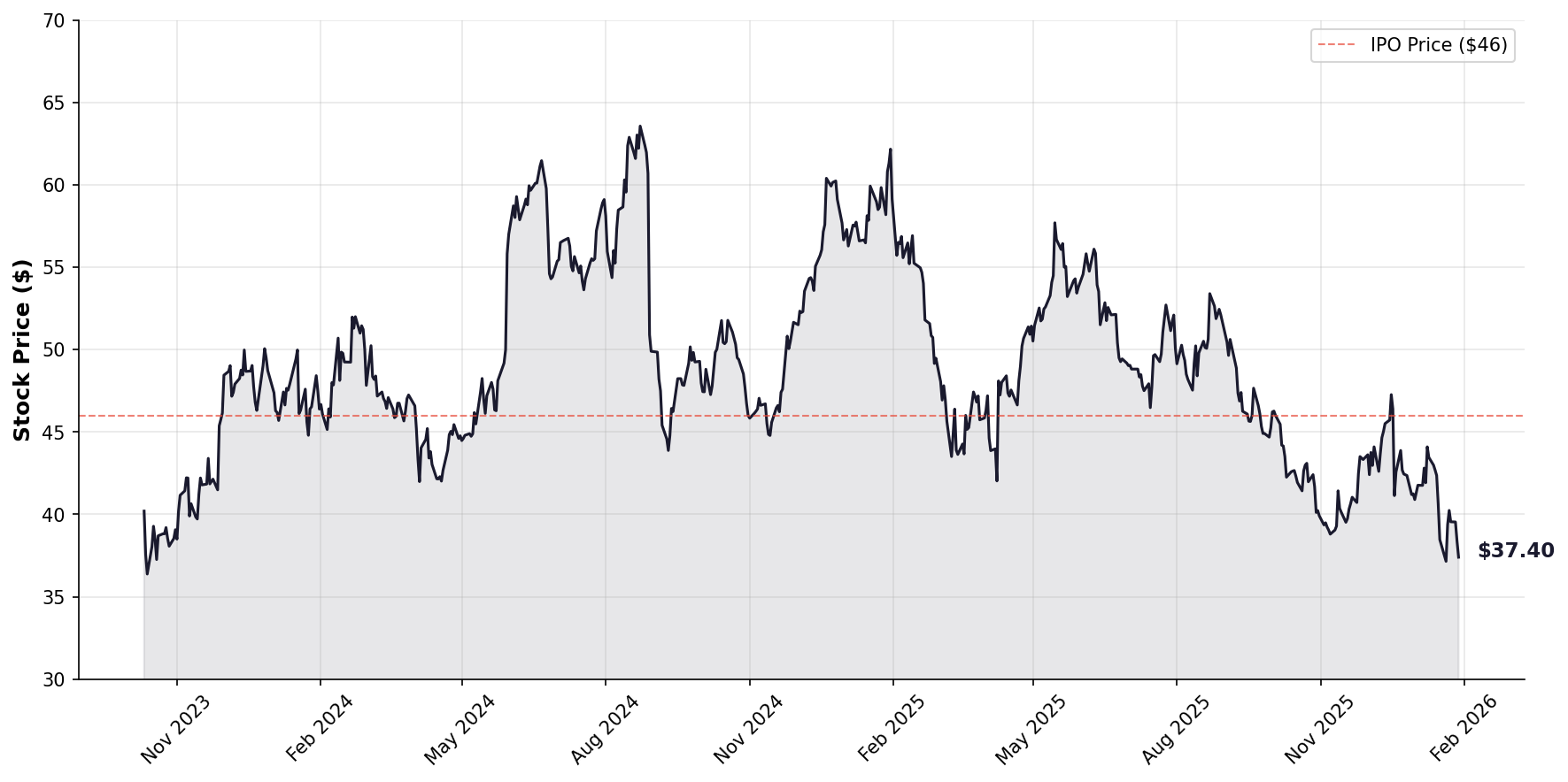 Stock Performance Since IPO