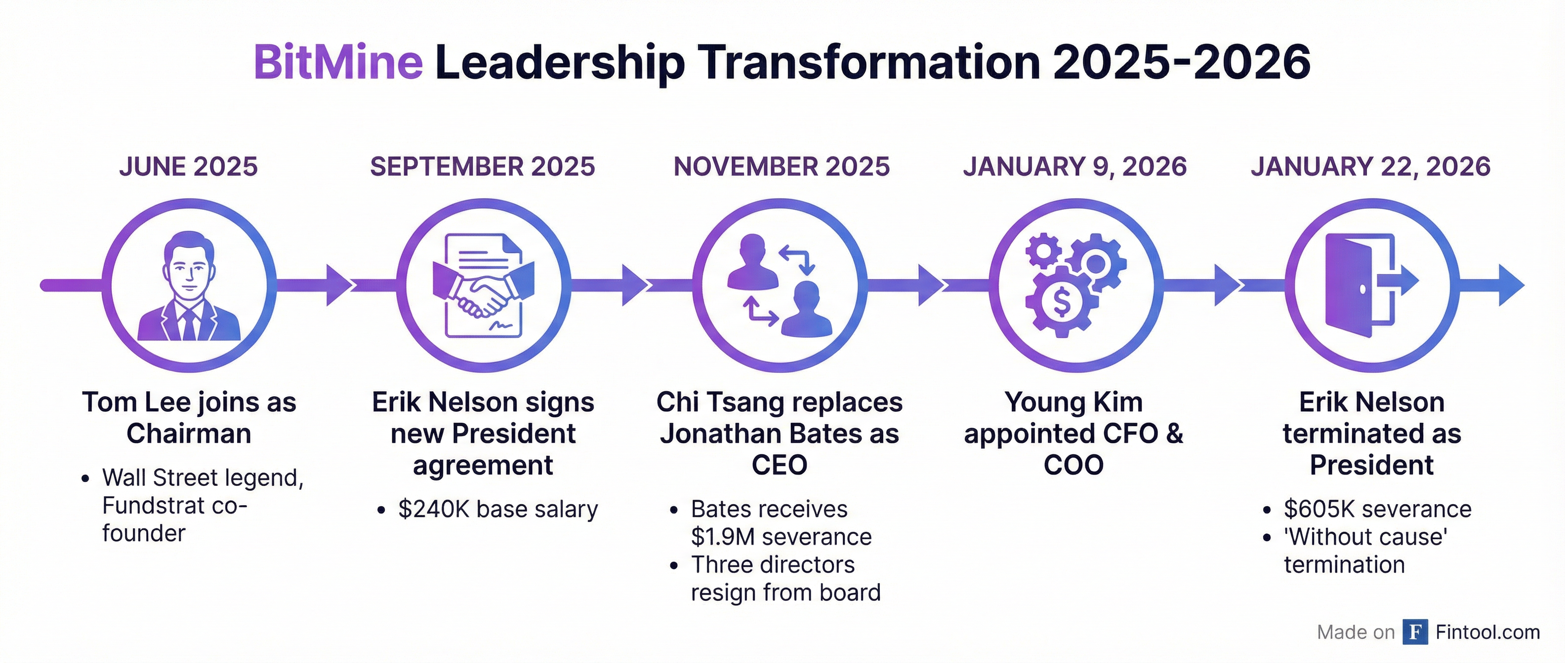 Leadership Timeline
