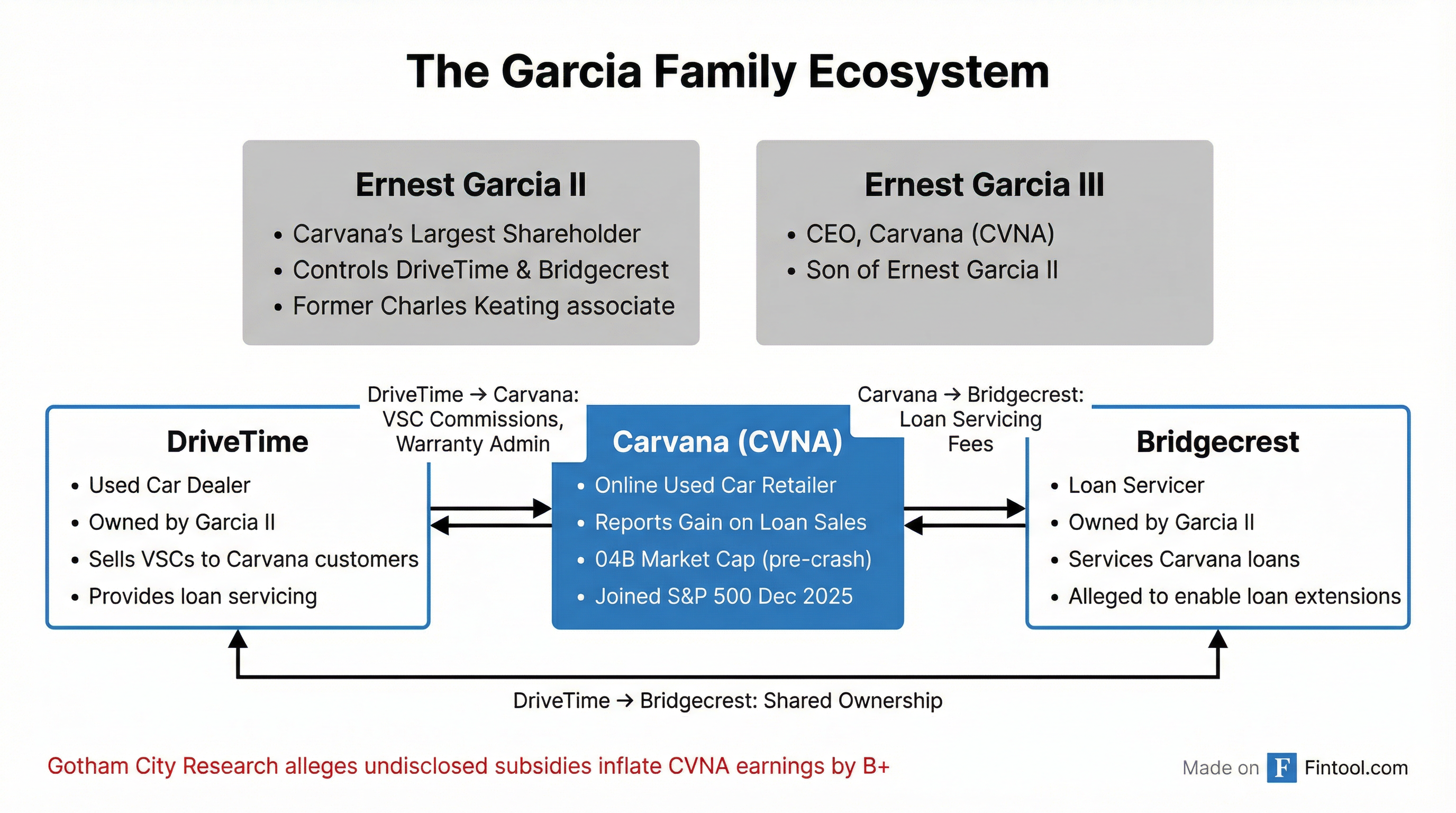 Garcia Family Ecosystem