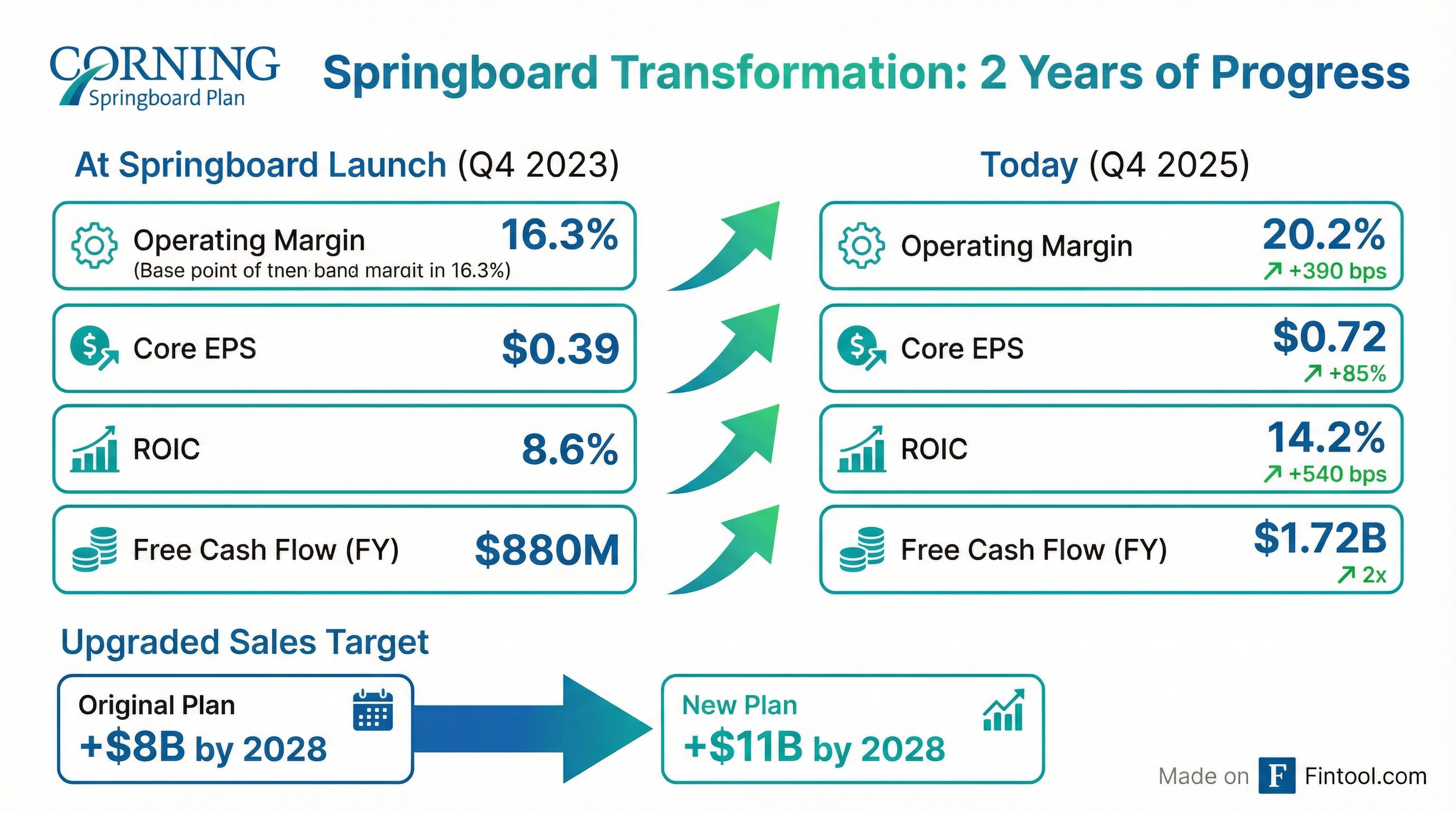Springboard Progress
