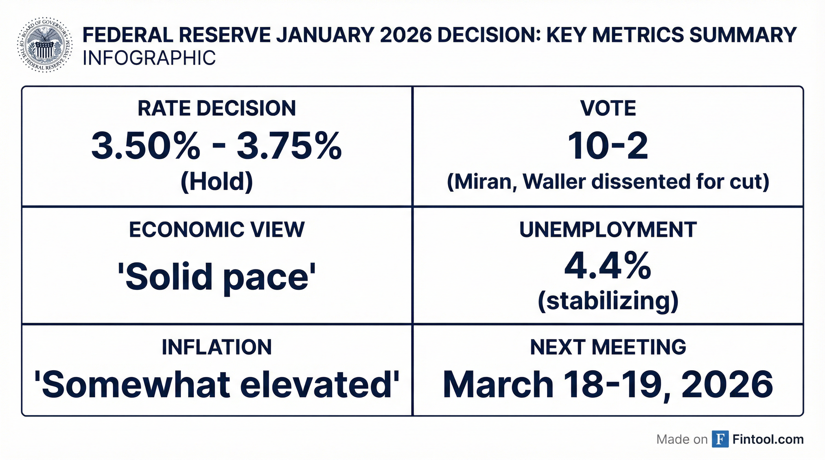 Fed Decision Stats