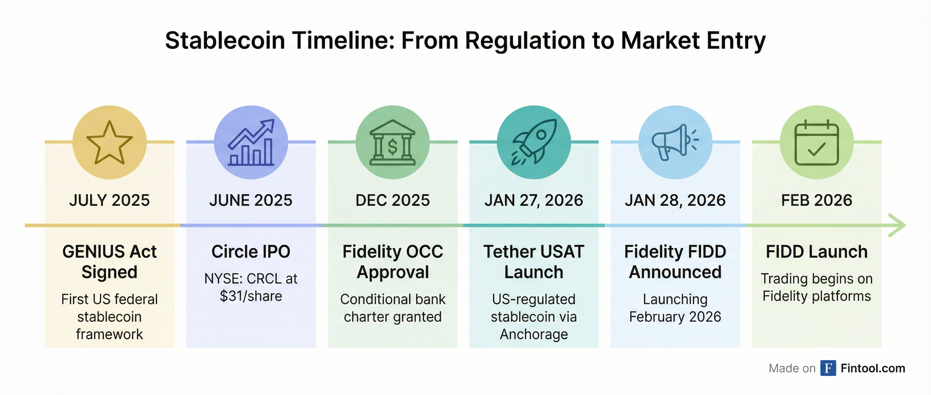 Stablecoin Timeline