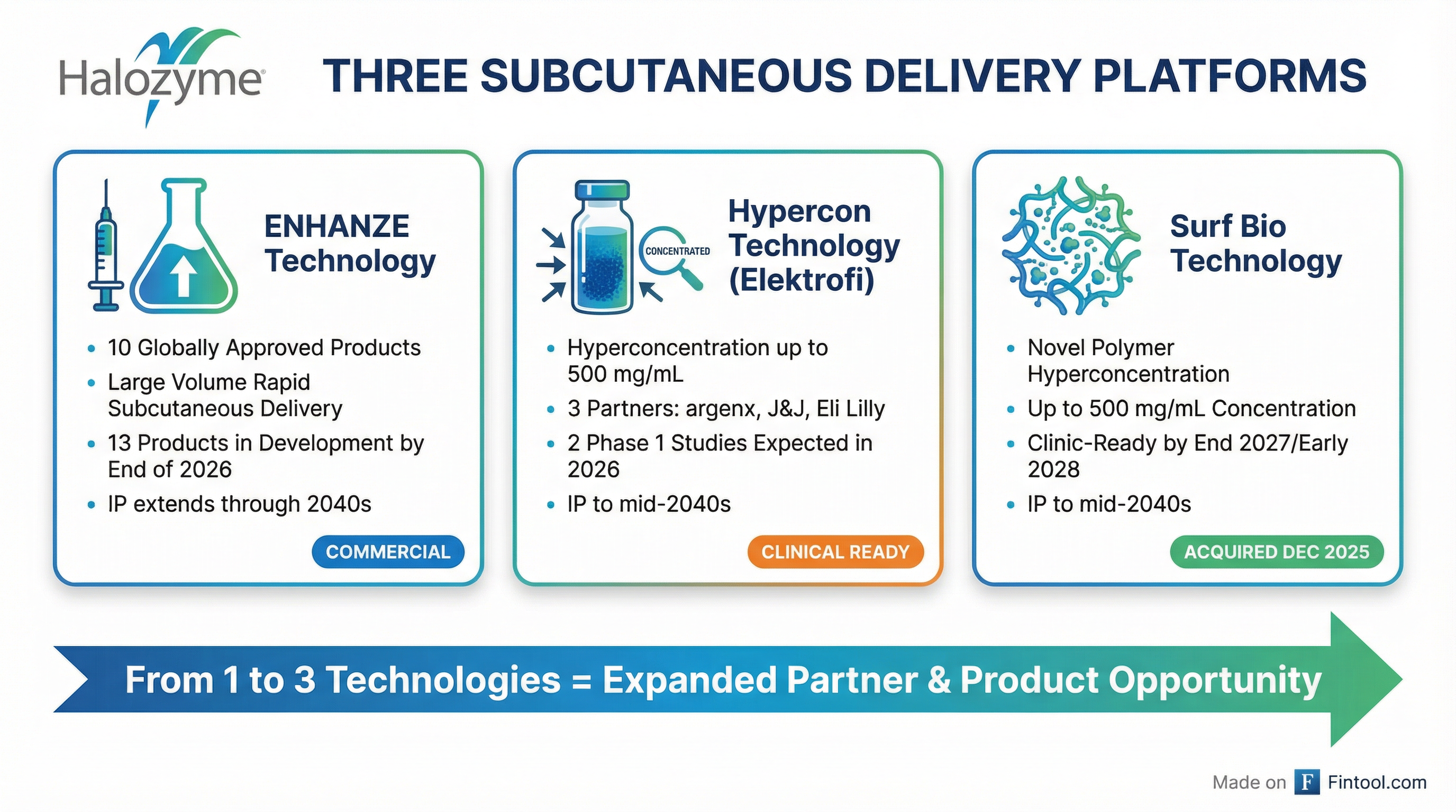 Technology Platforms