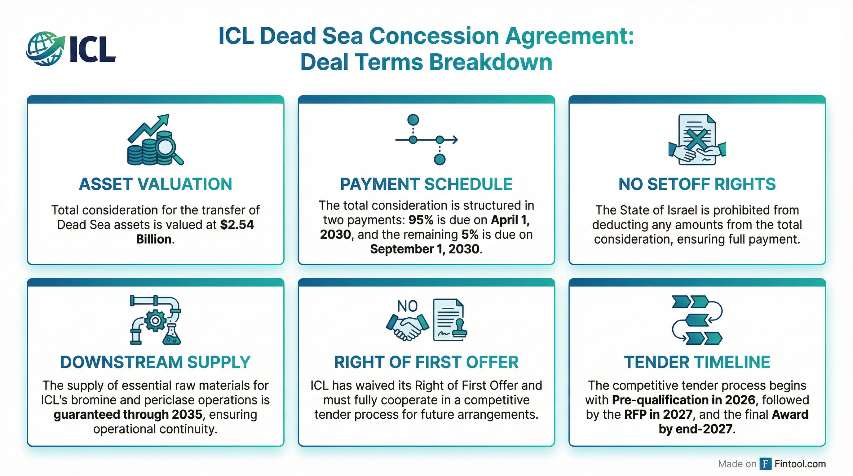 ICL Dead Sea Agreement Key Terms