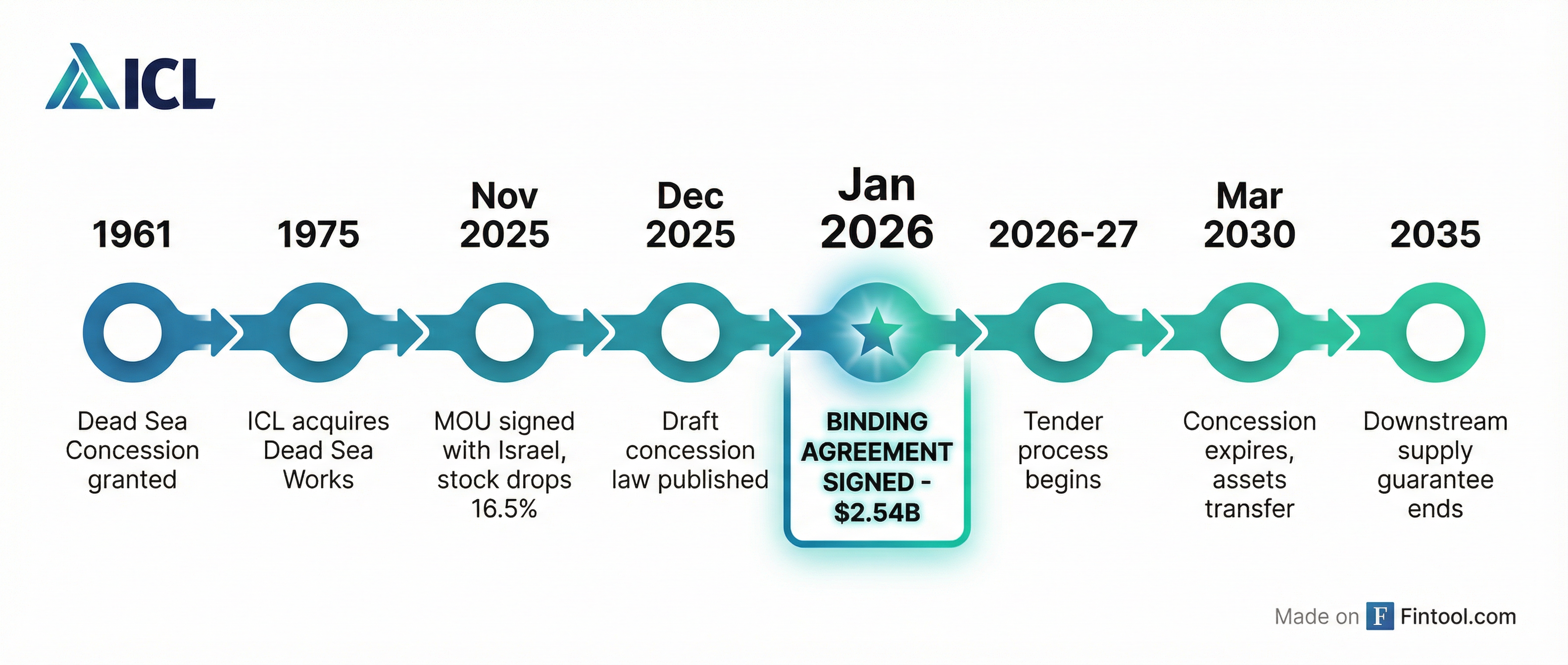 ICL Dead Sea Concession Timeline