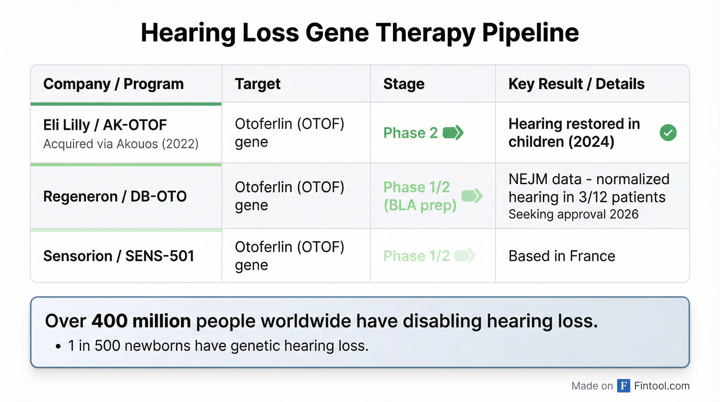 Hearing Loss Gene Therapy Pipeline