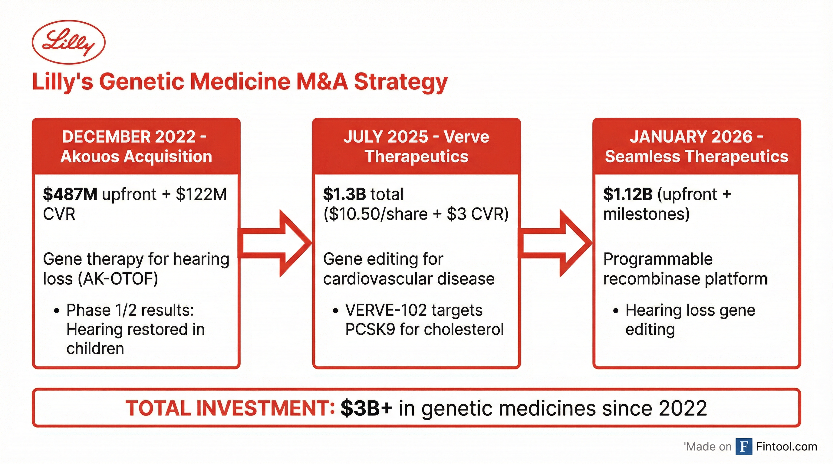 Lilly's Genetic Medicine M&A Strategy