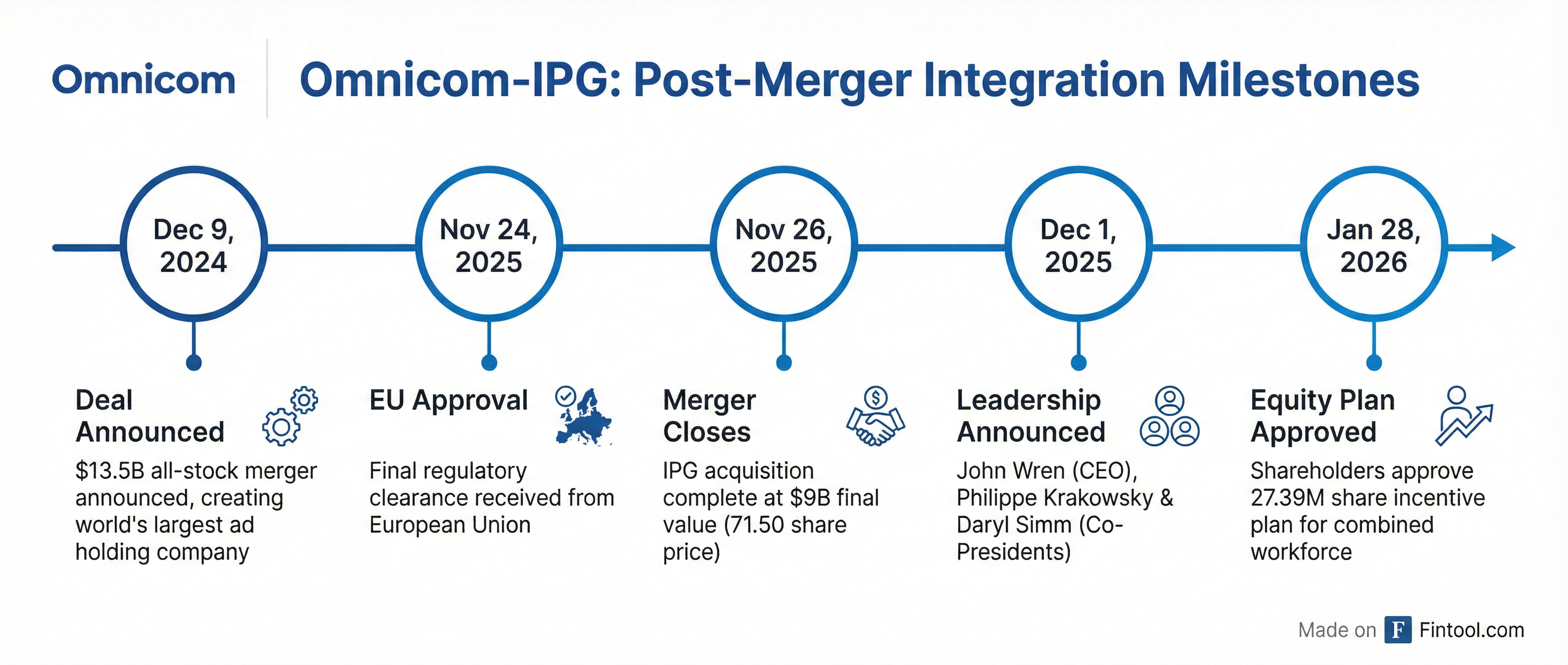 Merger Timeline