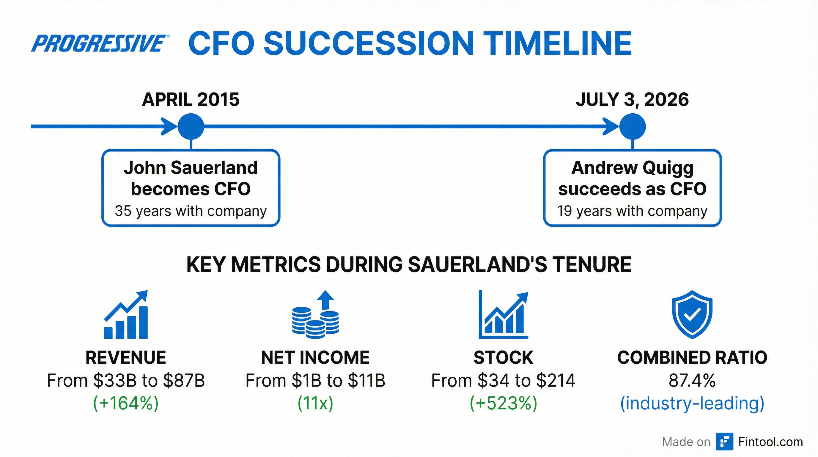 CFO Succession Timeline