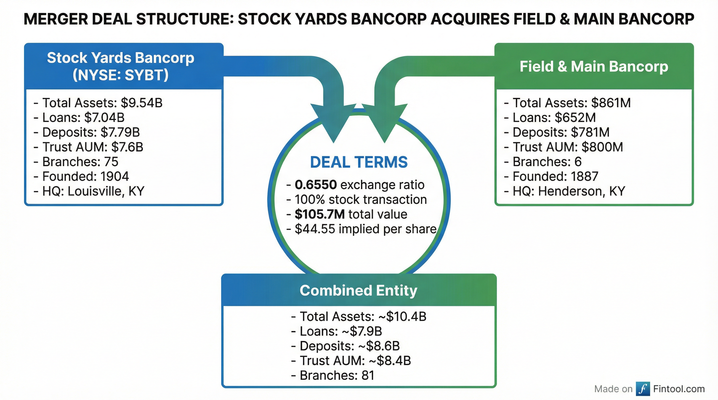 Deal Structure