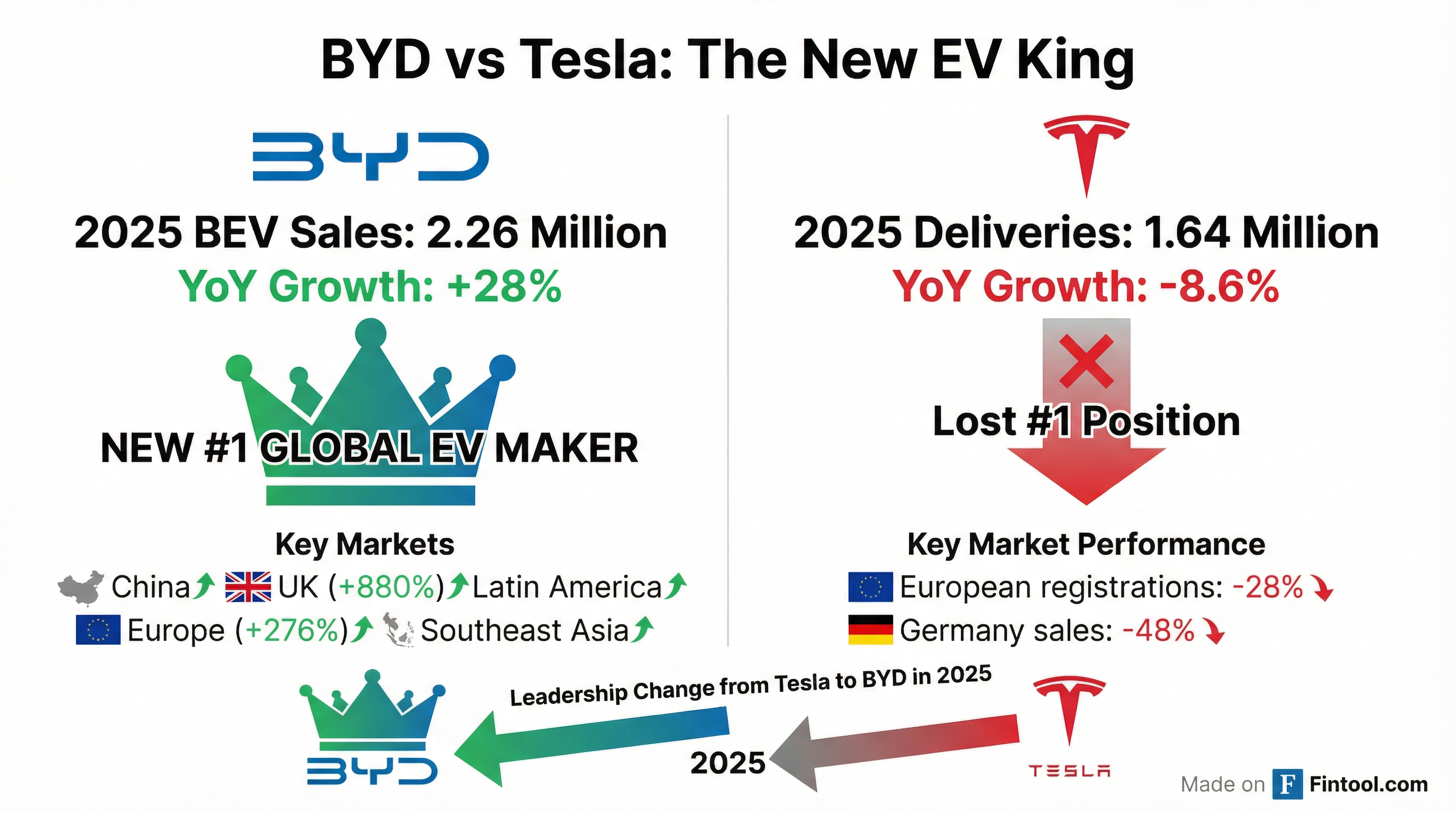 BYD vs Tesla Comparison
