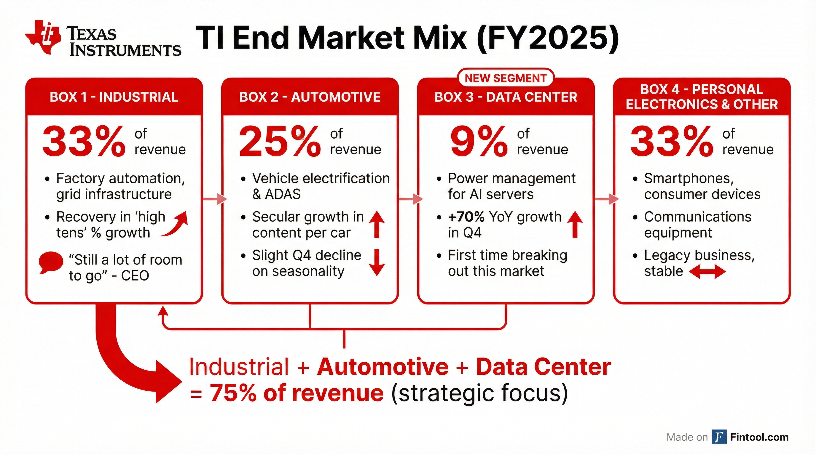 End Market Mix