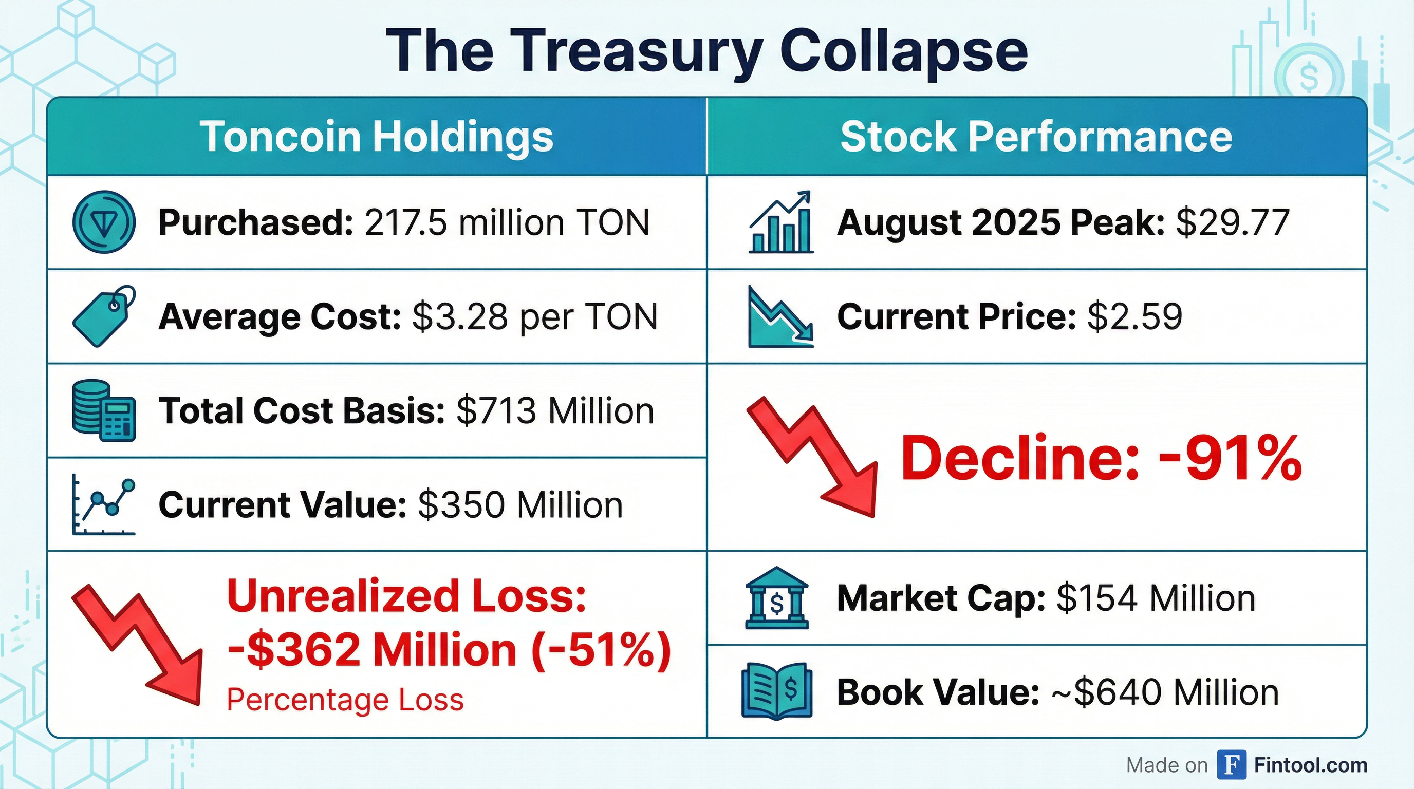 Treasury Losses