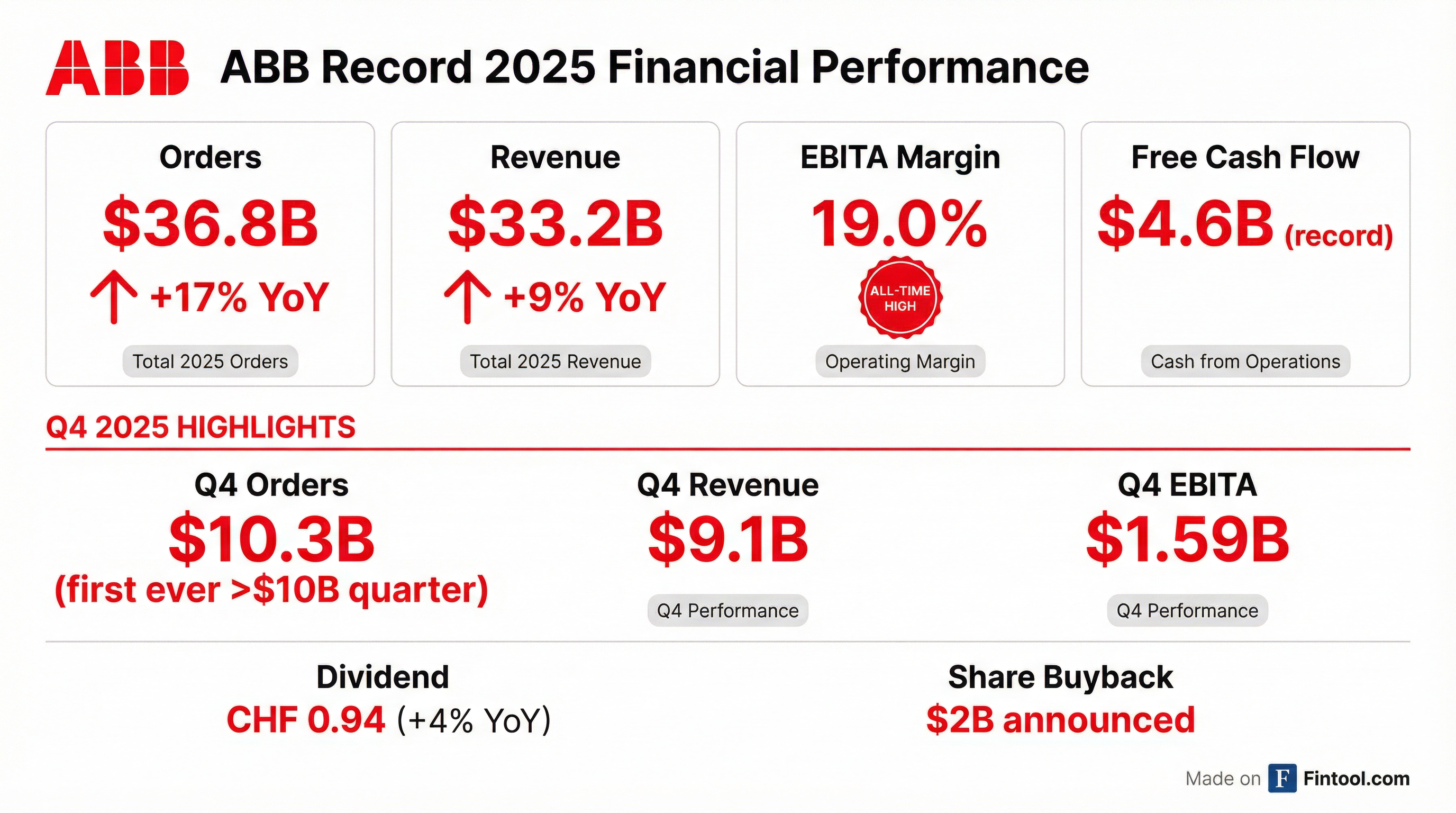 ABB 2025 Financial Highlights