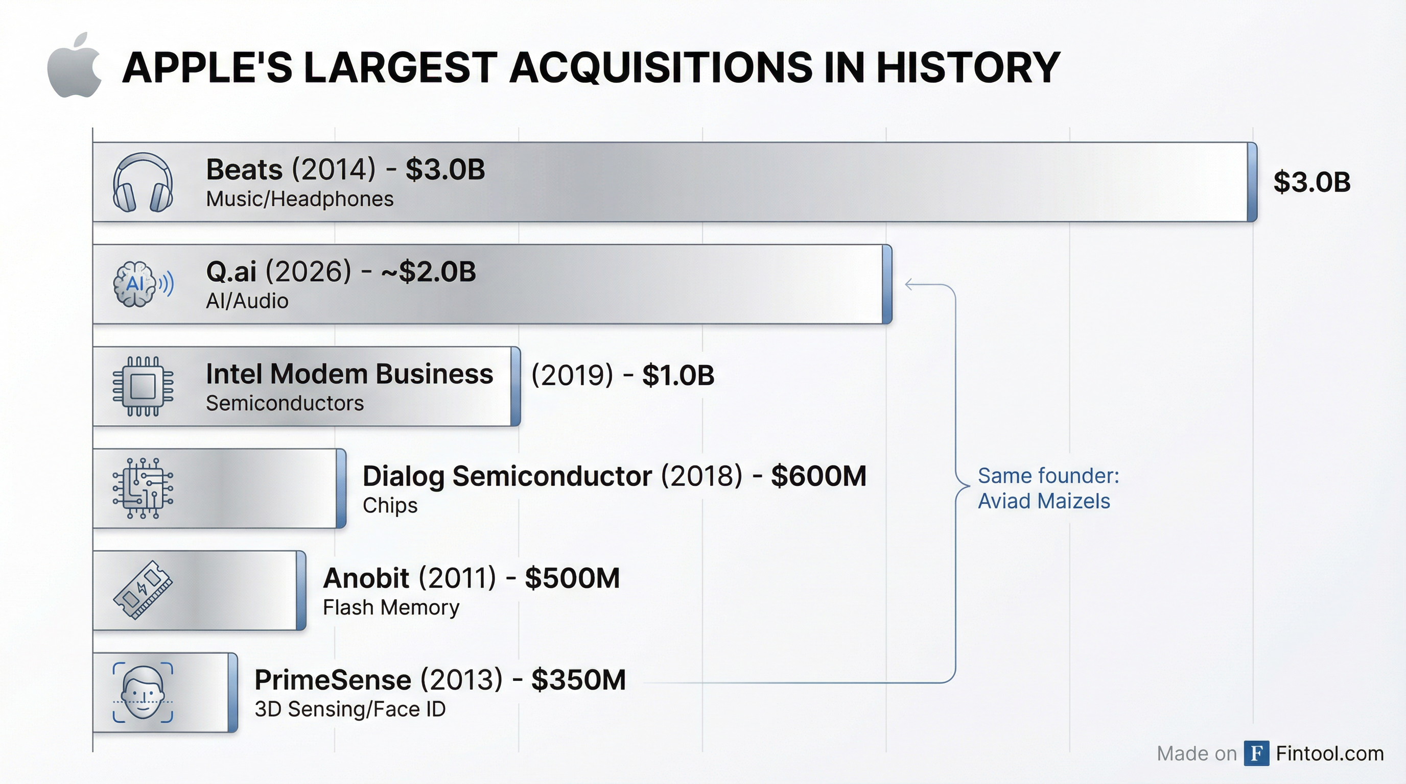 Acquisitions History