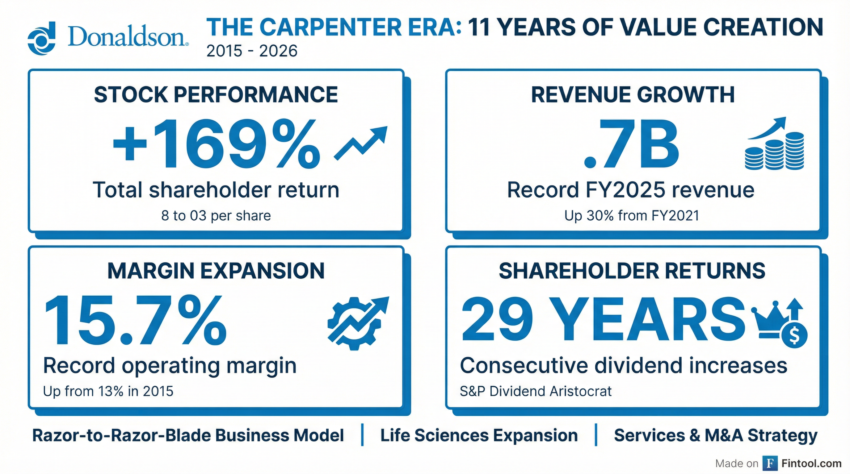 Carpenter Era Legacy