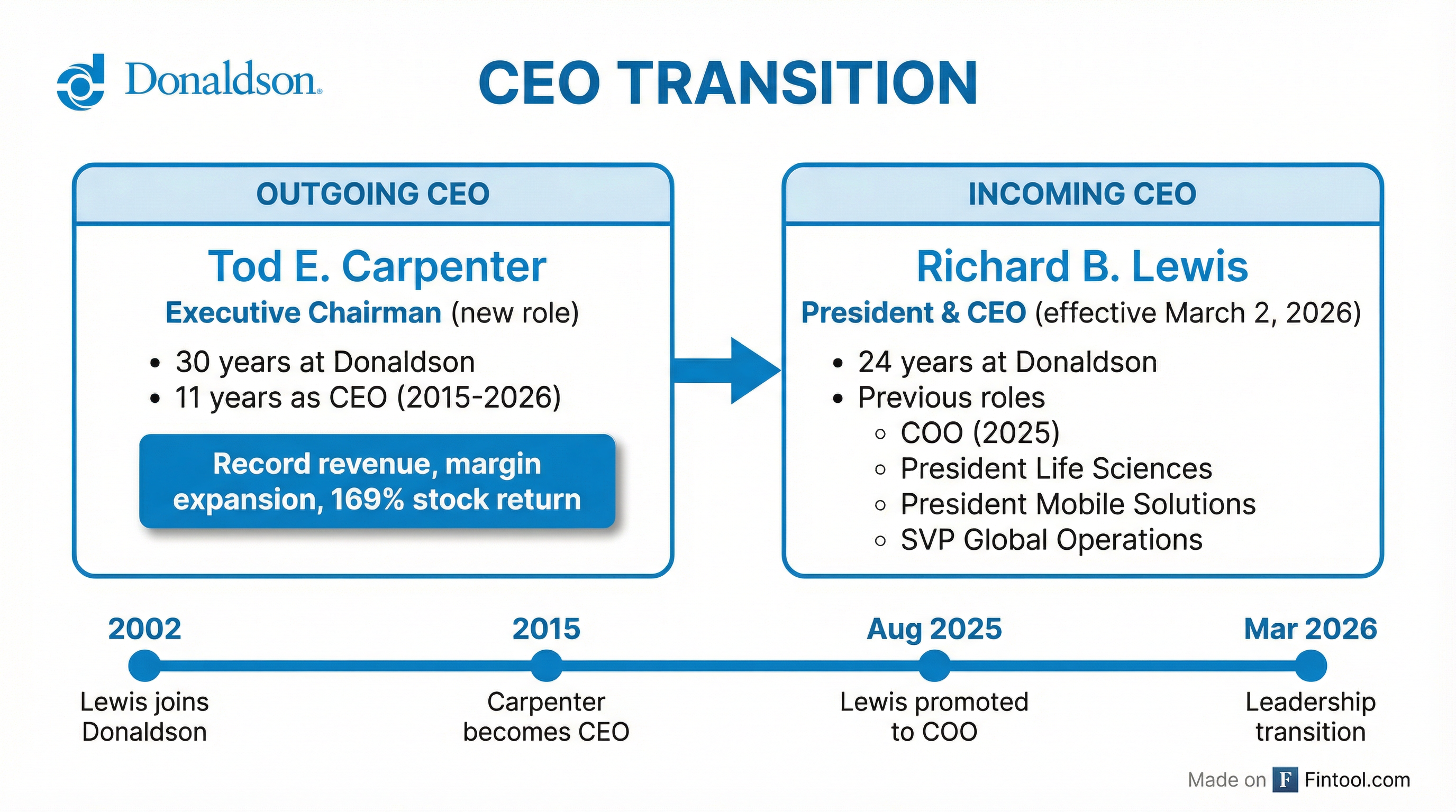 CEO Succession Transition