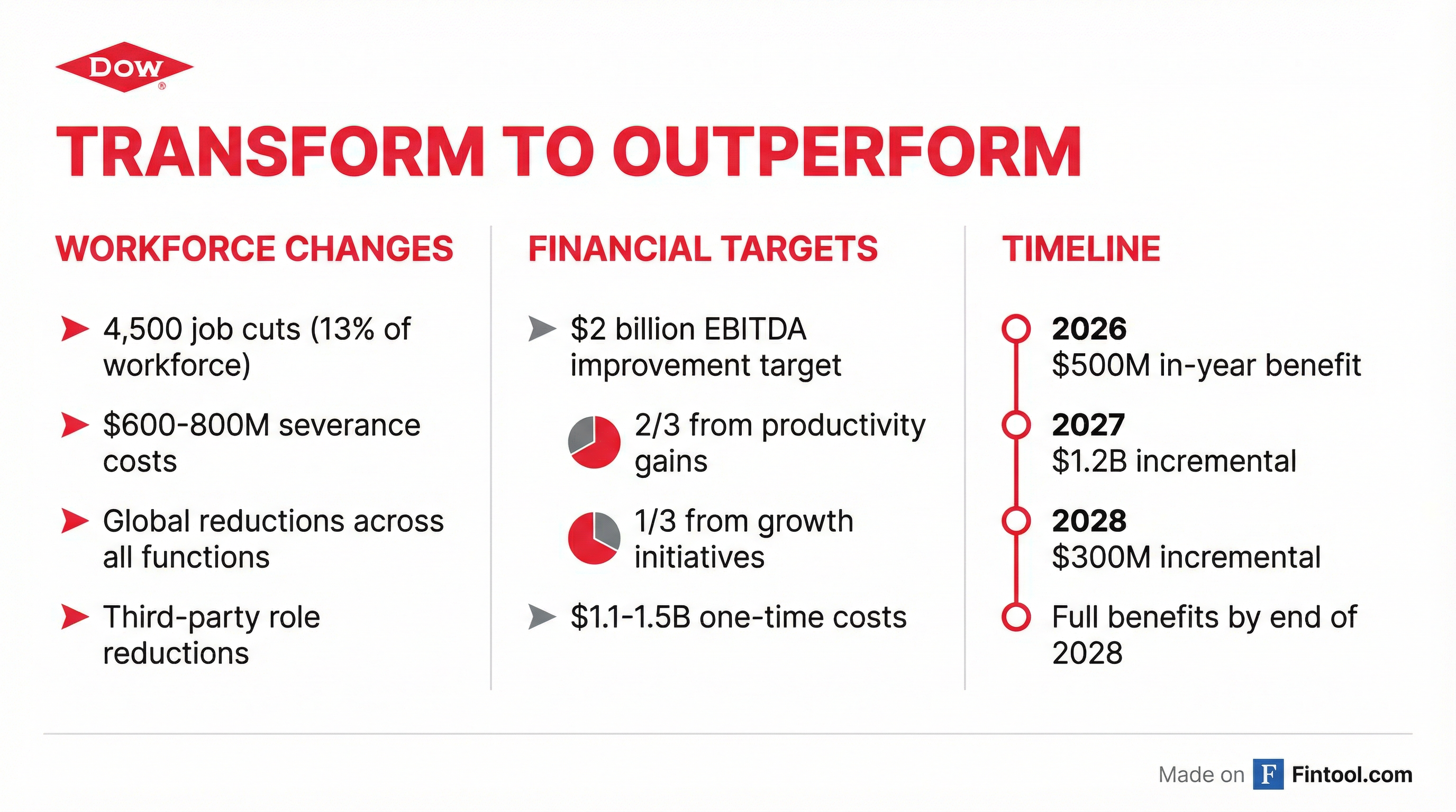 Restructuring Overview