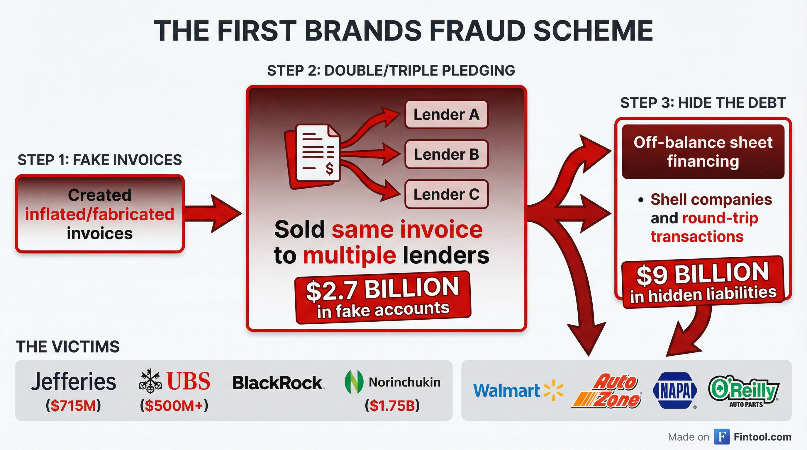 Fraud Scheme