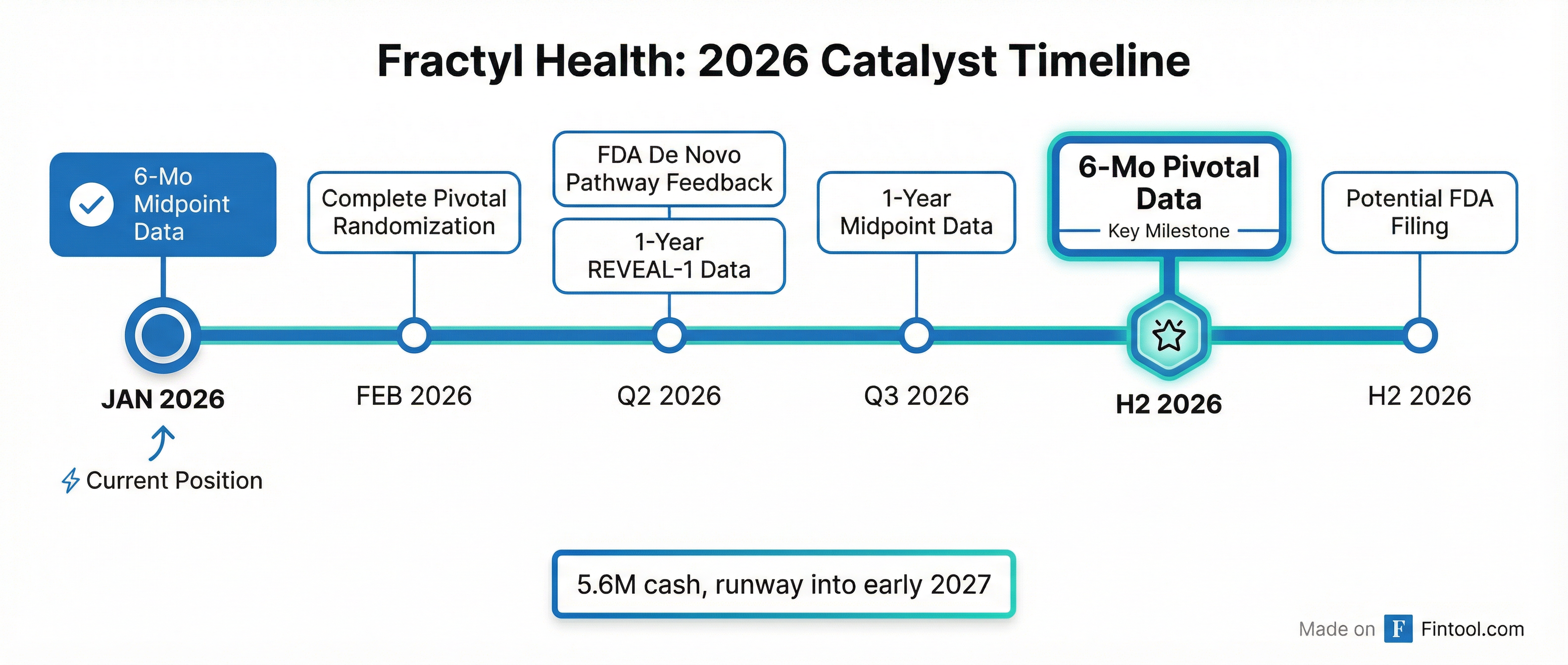 Catalyst Timeline