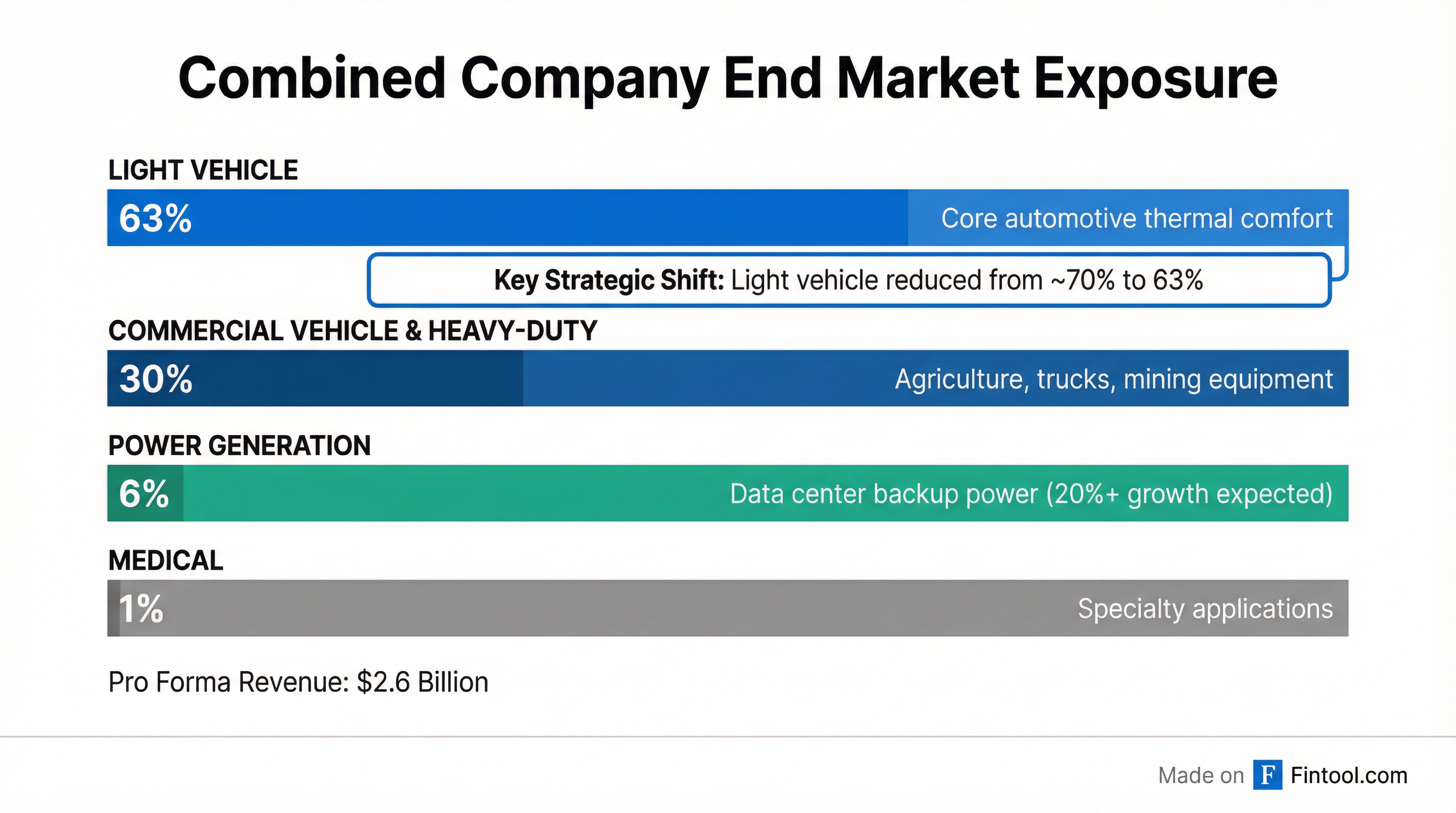 End Market Breakdown