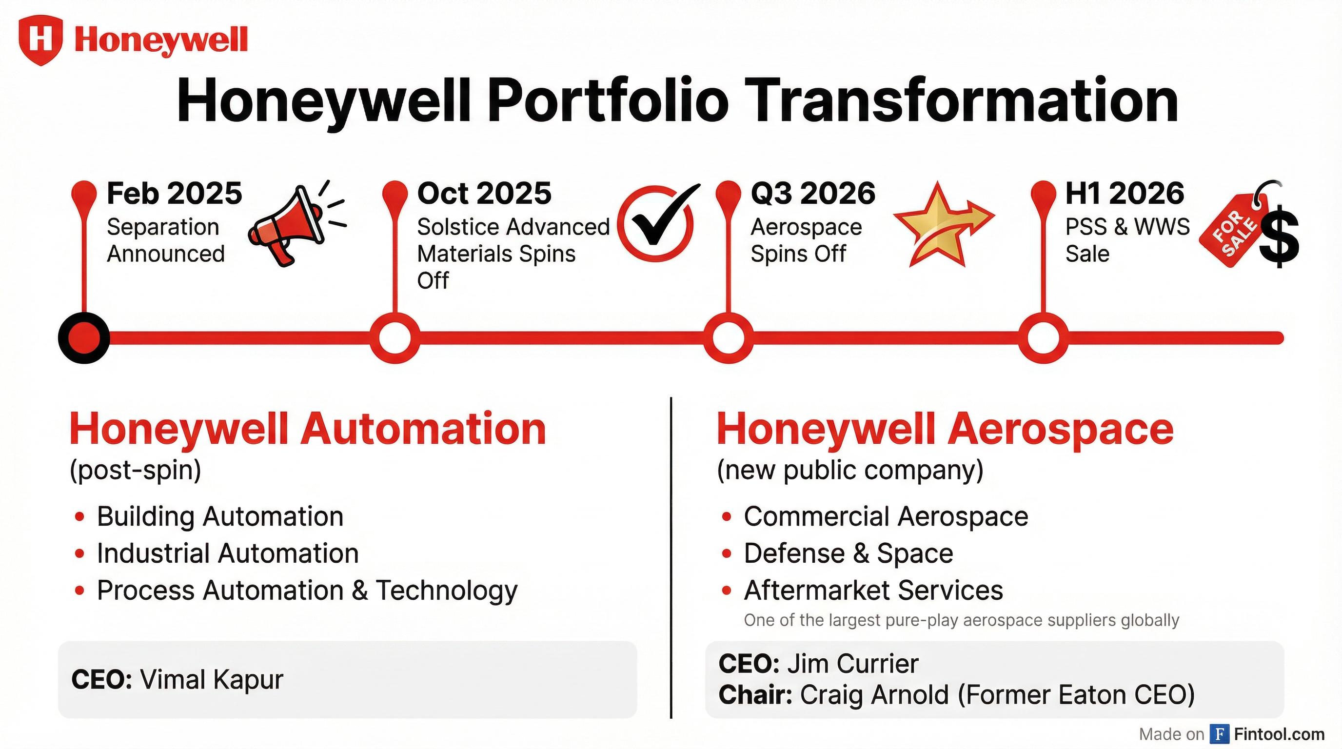 Portfolio Transformation