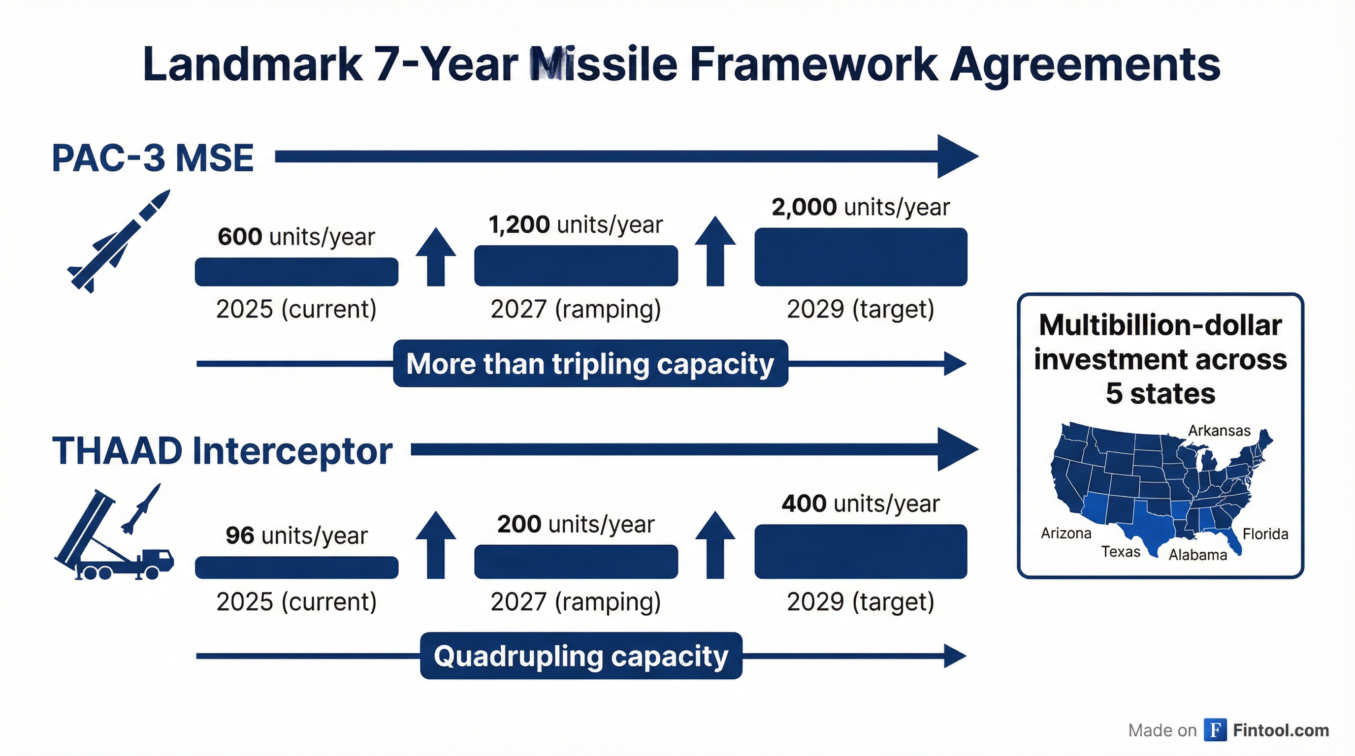 Missile Production Ramp