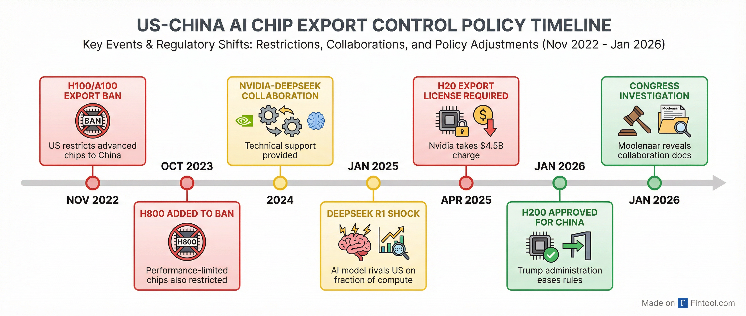 Export Control Timeline