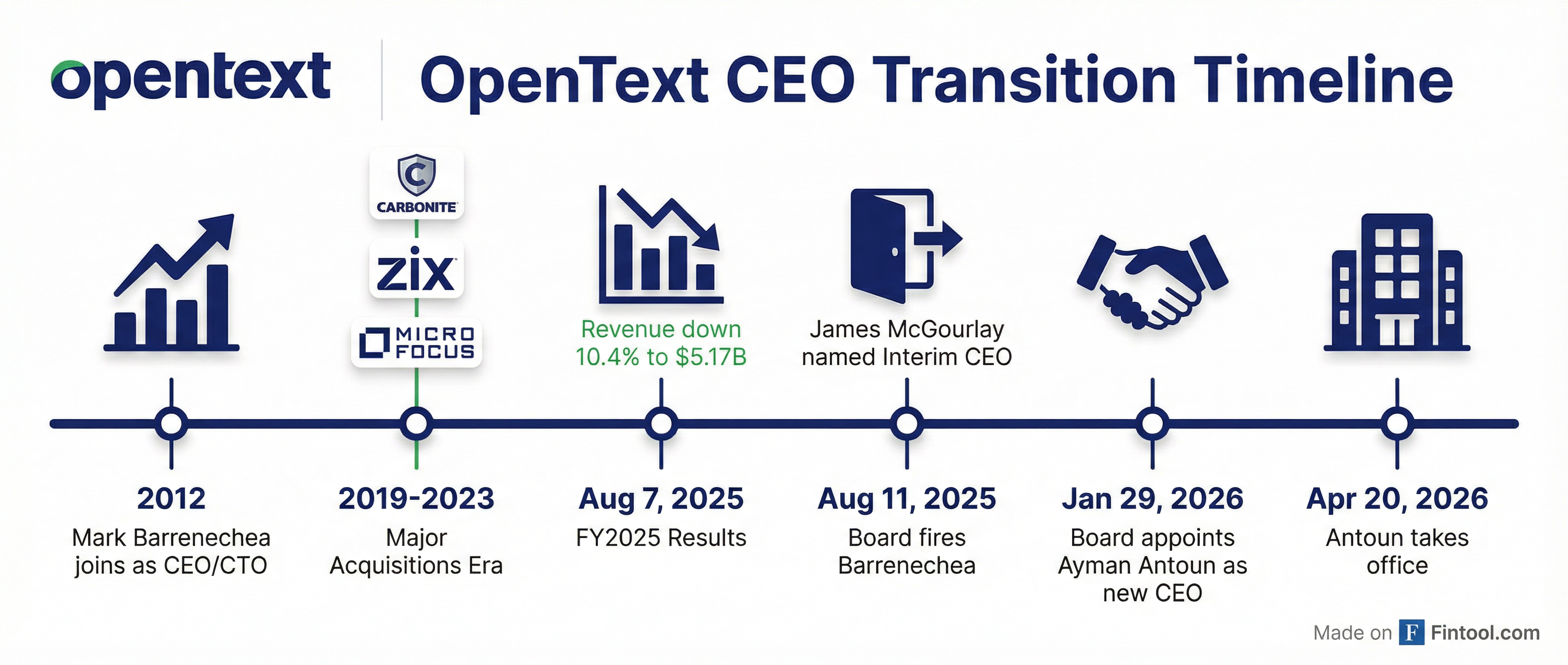 CEO Transition Timeline