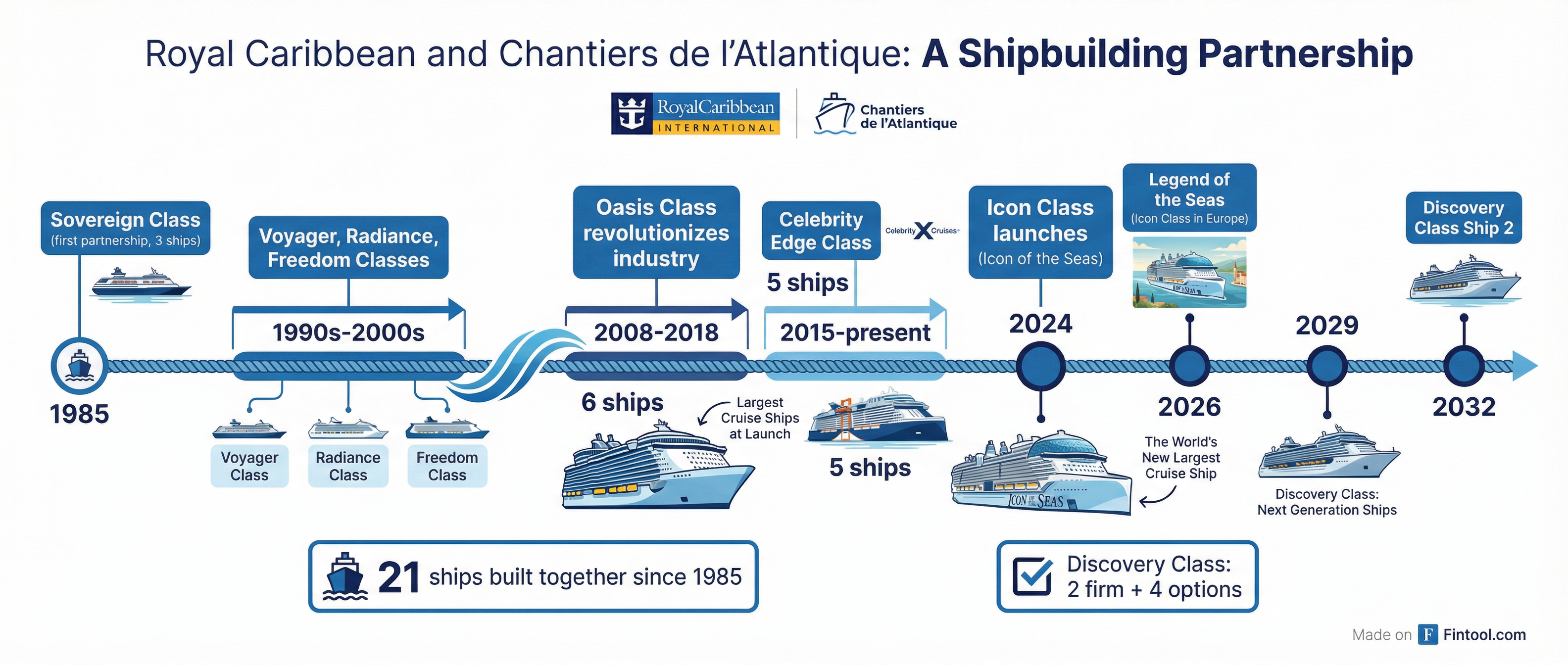 Shipbuilding Timeline