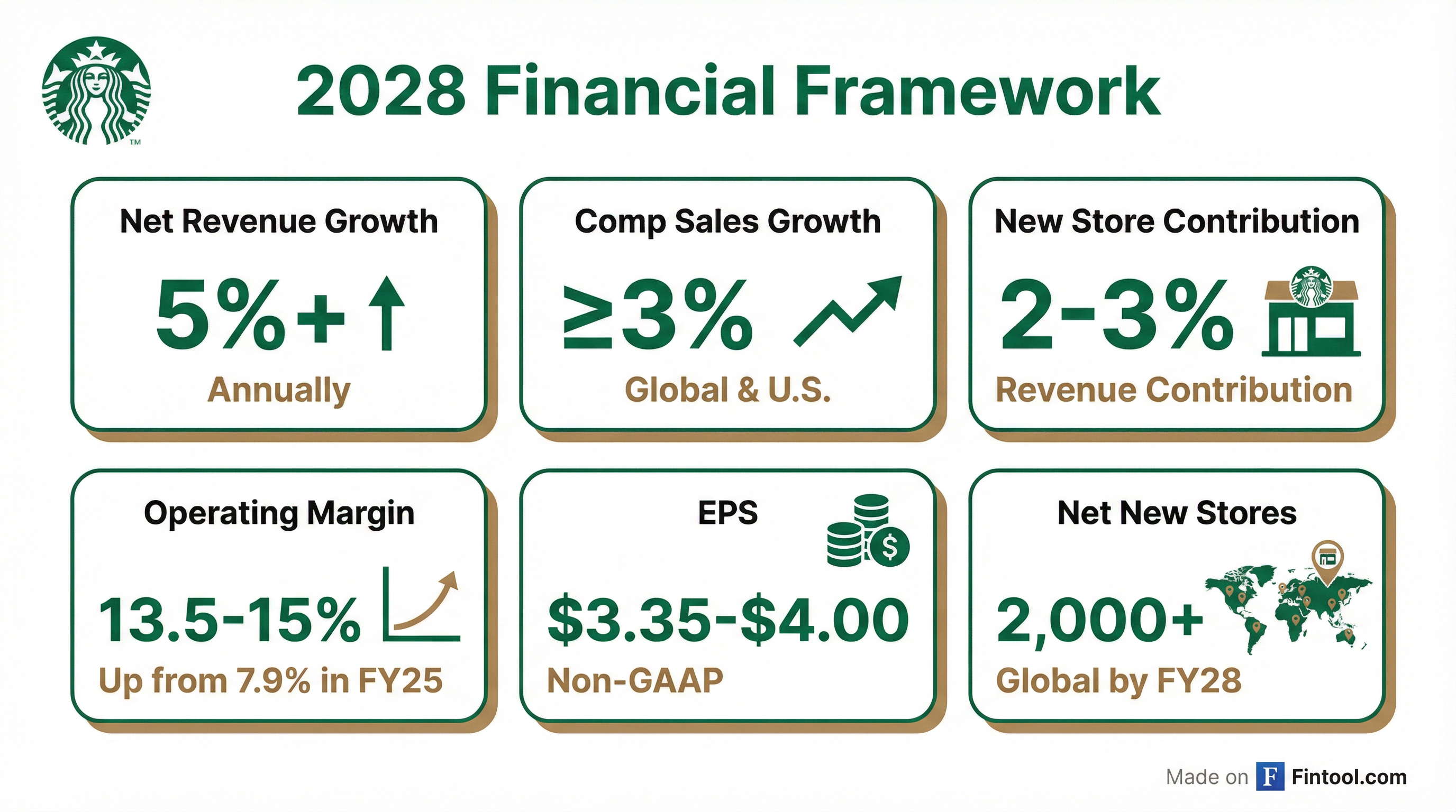 FY2028 Framework