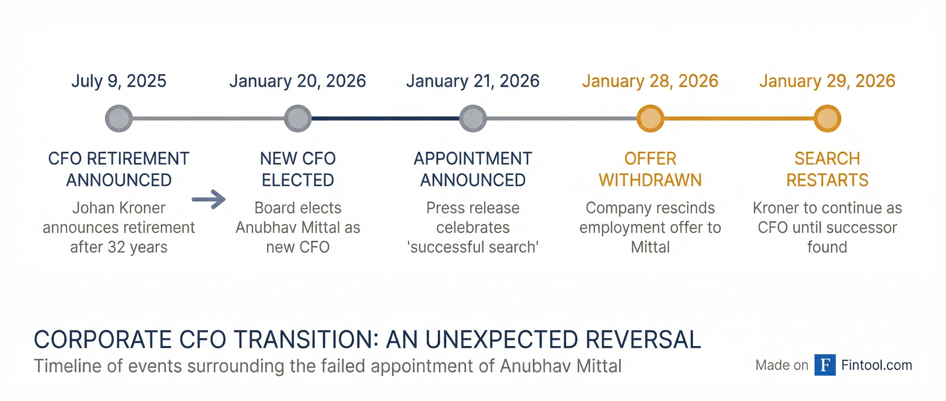 CFO Timeline