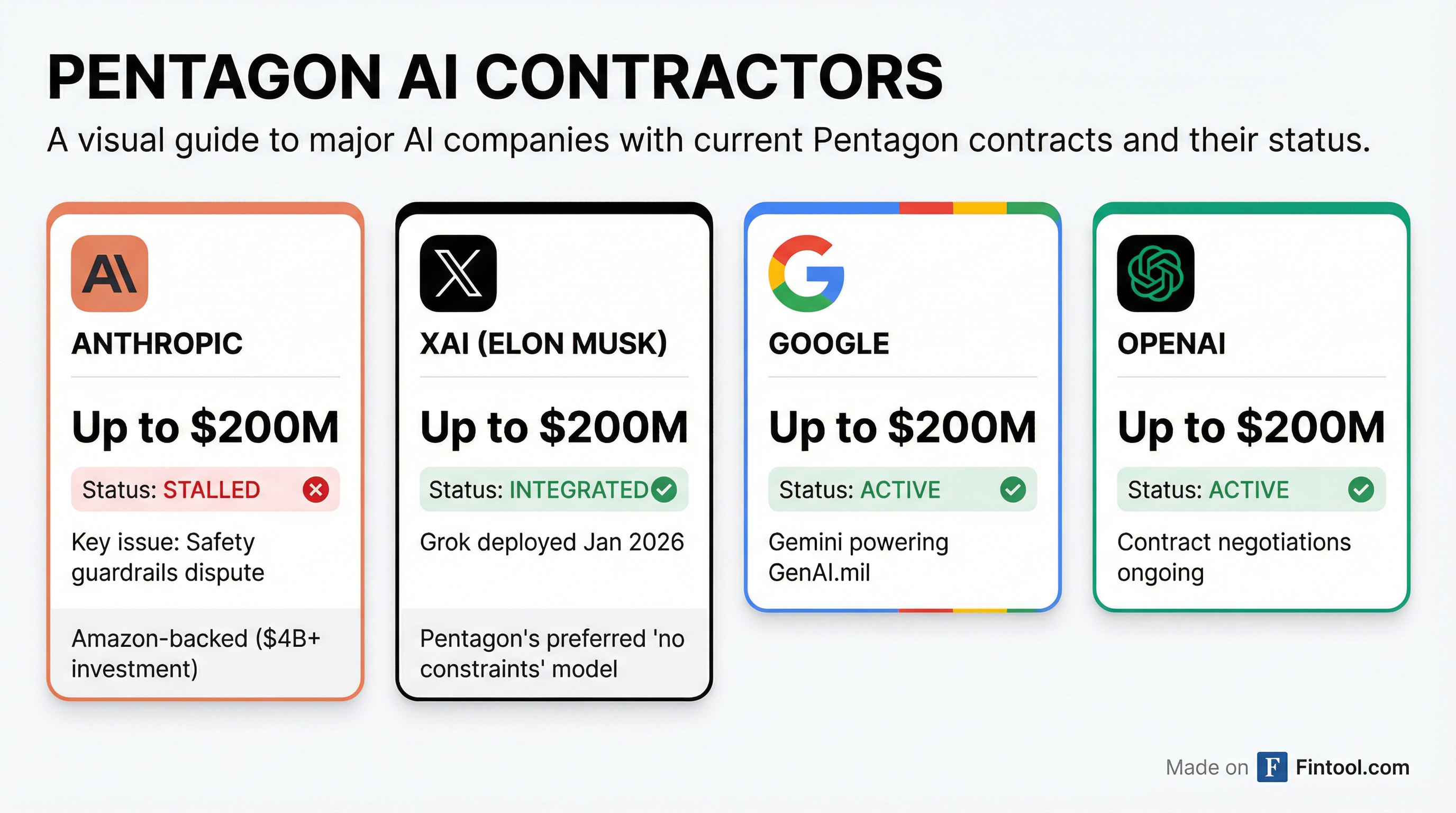 Pentagon AI Landscape