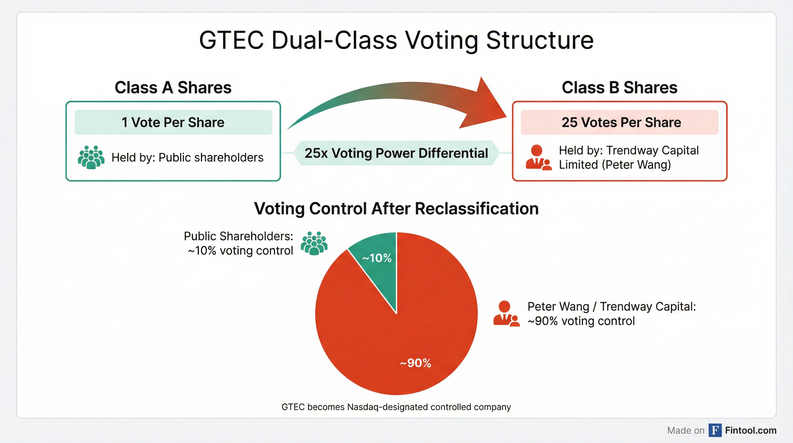 Voting Structure