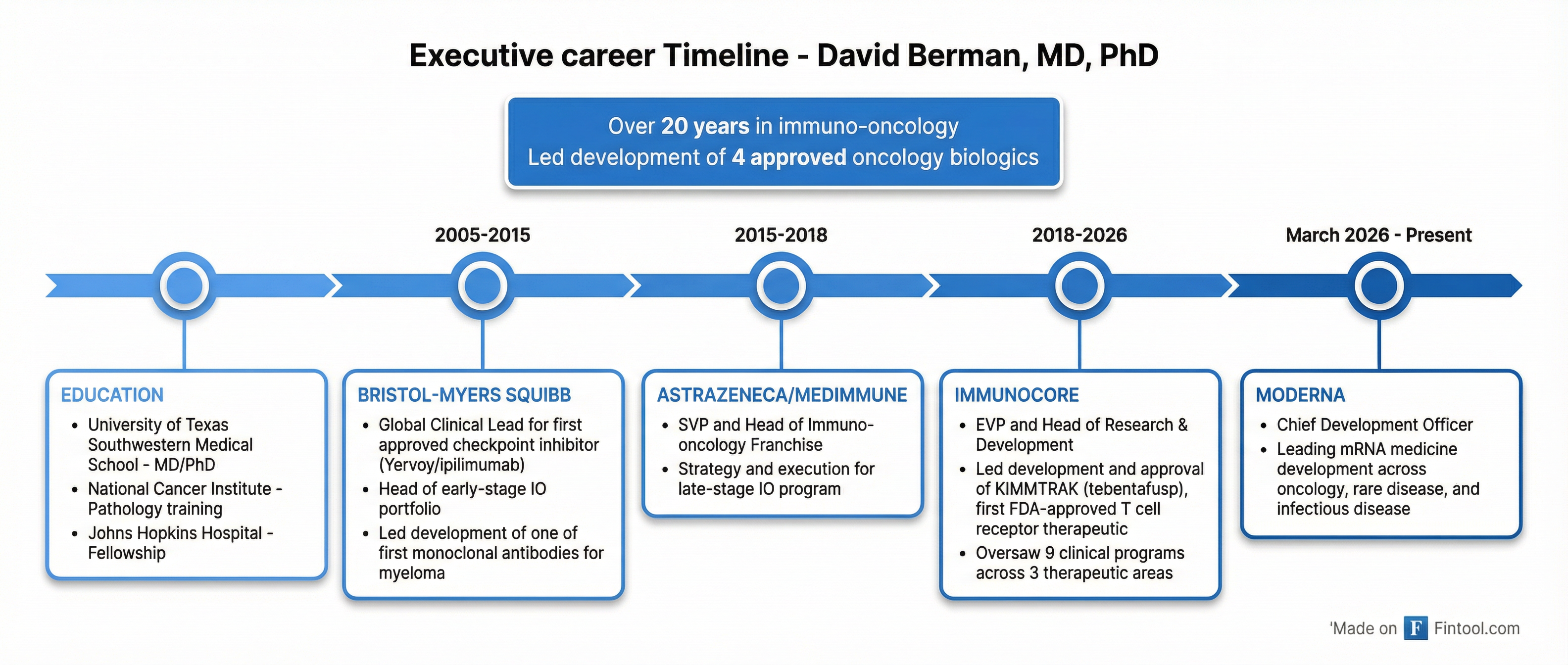 Career Timeline