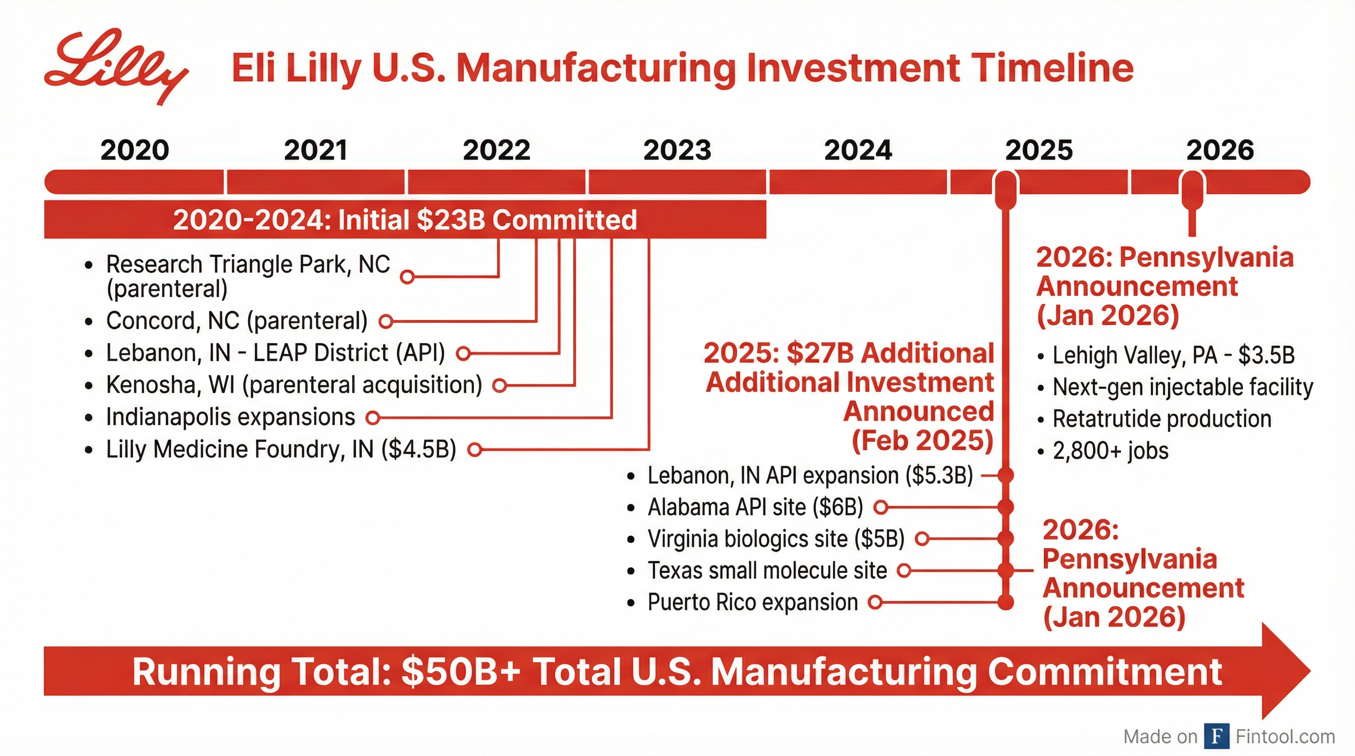Investment Timeline
