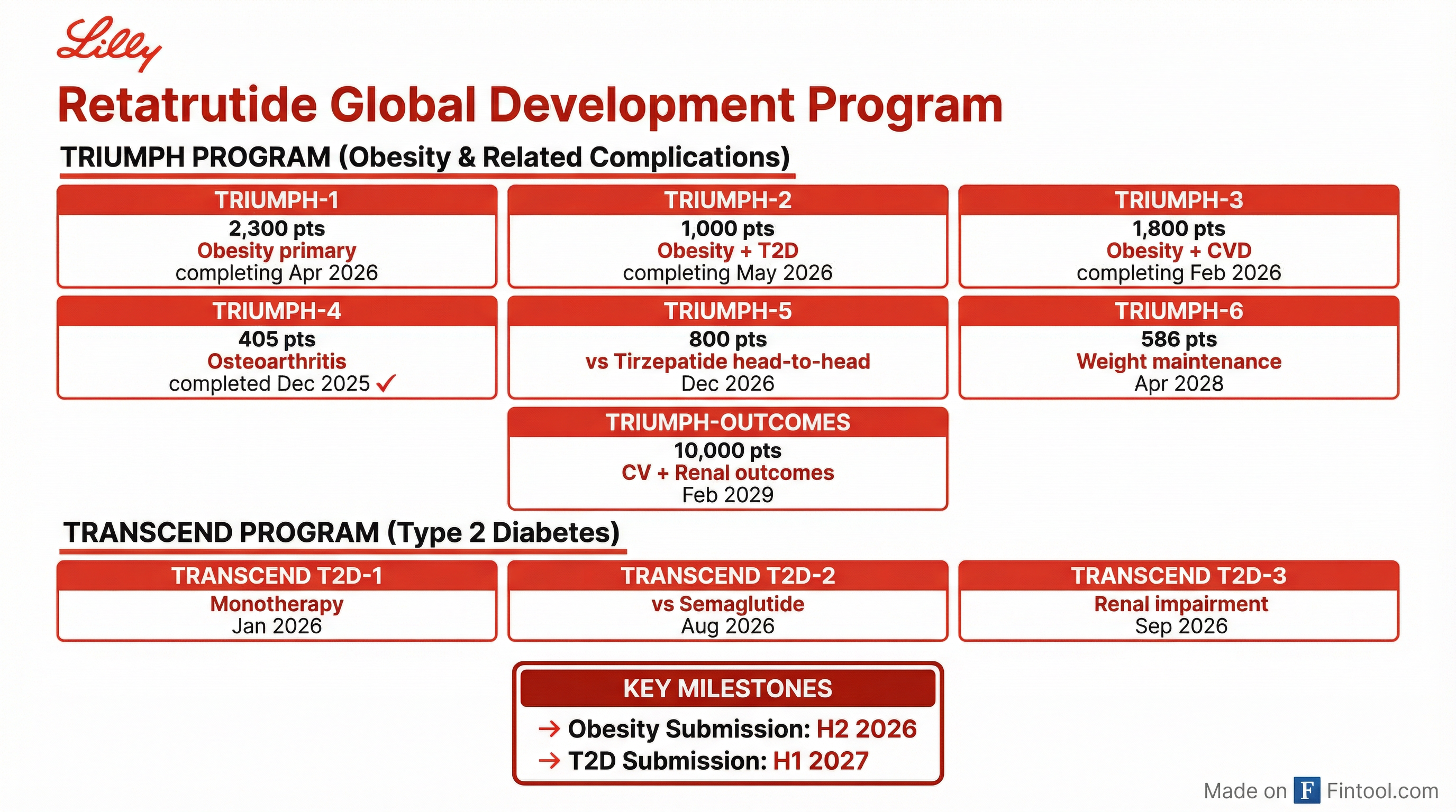 Retatrutide Pipeline