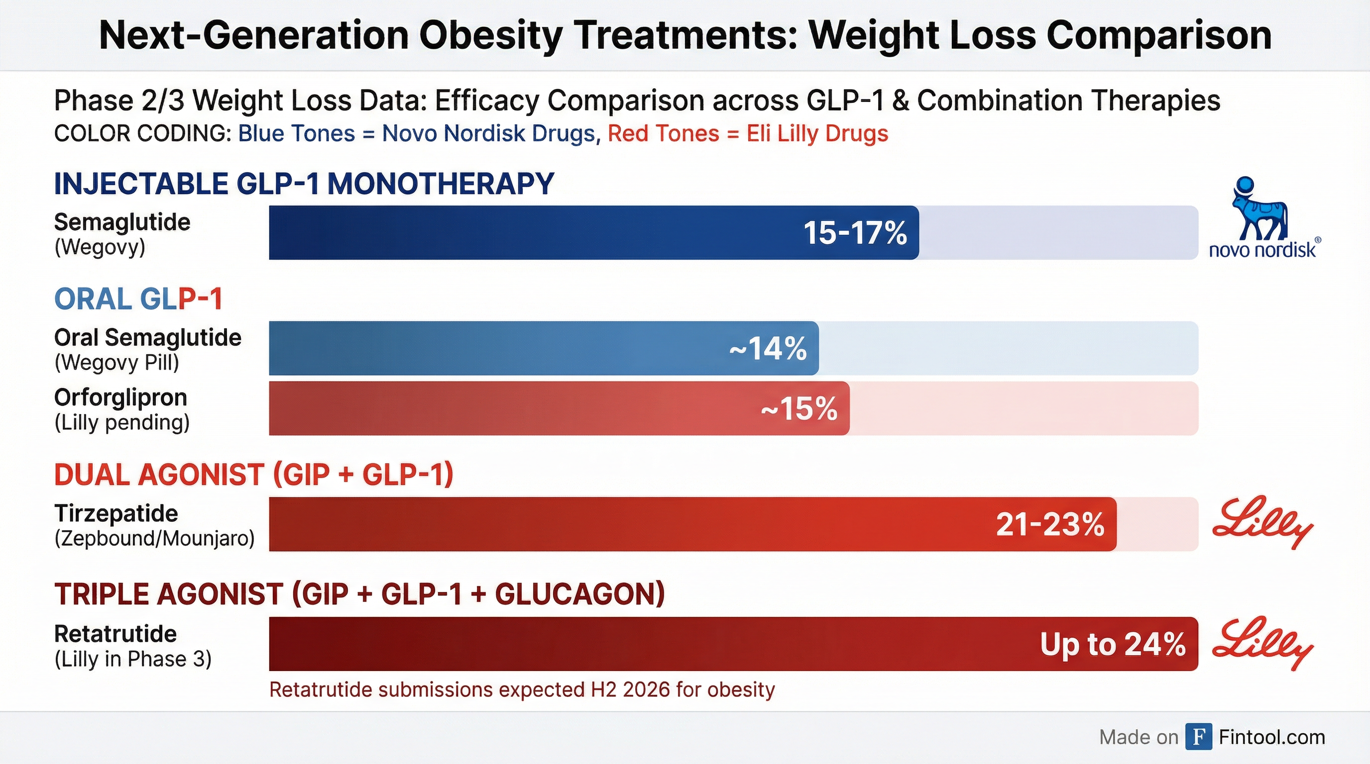 Weight Loss Comparison