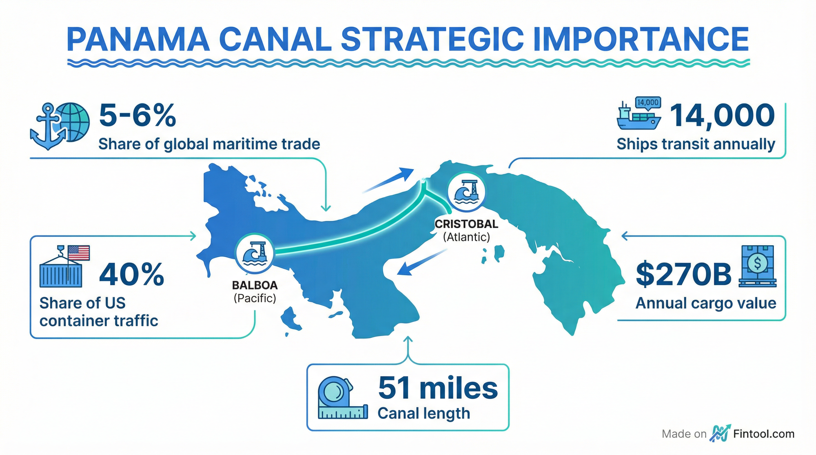 Canal Importance