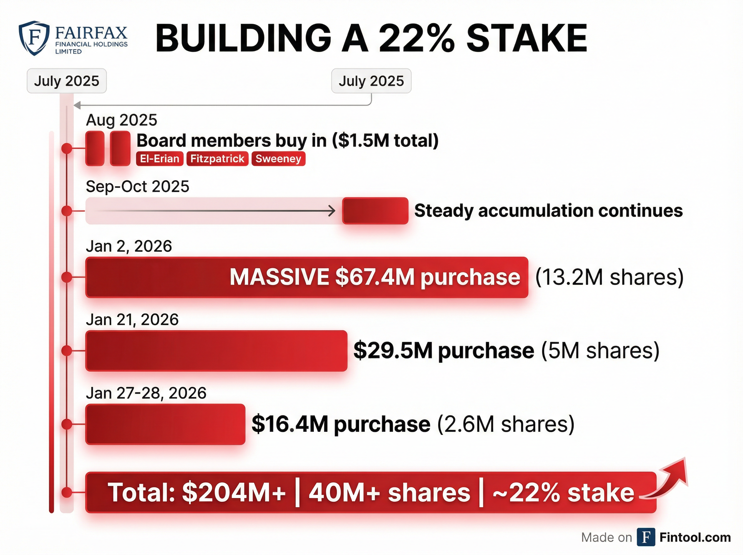 Accumulation Timeline