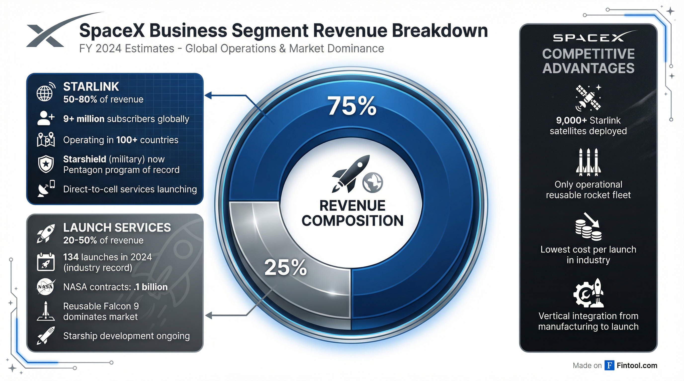 Revenue Segments