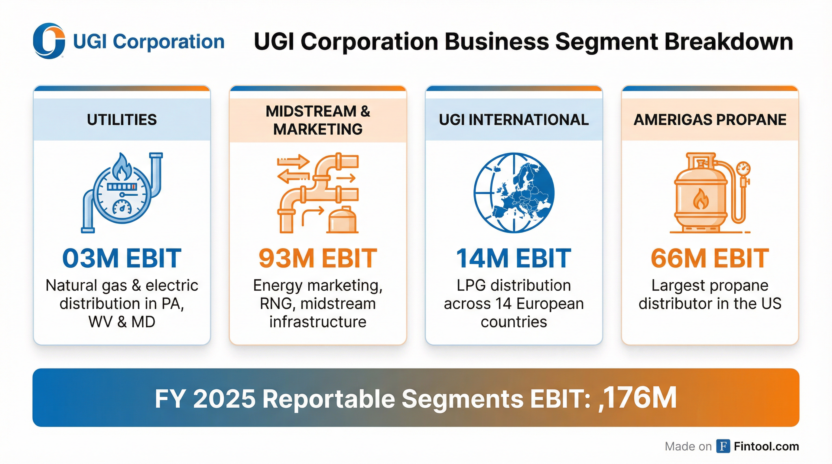 UGI Business Segments