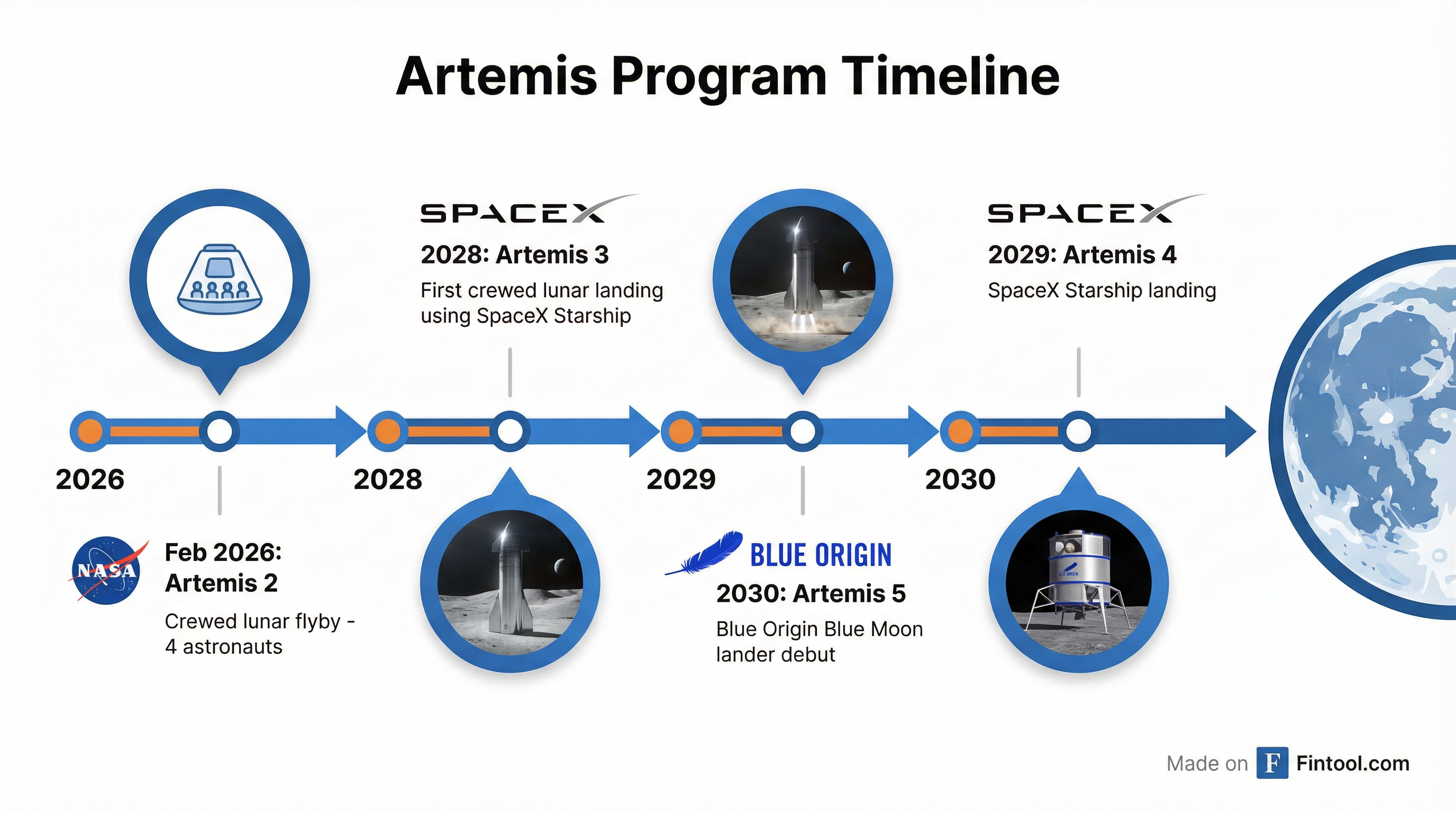 Artemis Timeline