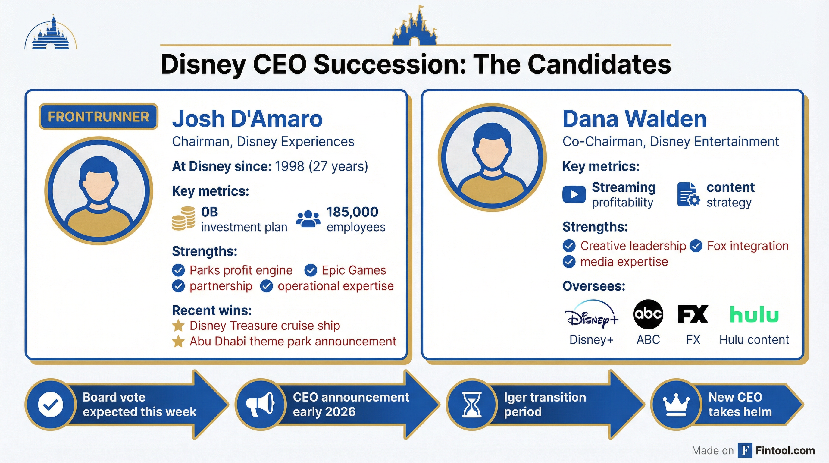 CEO Candidates Comparison