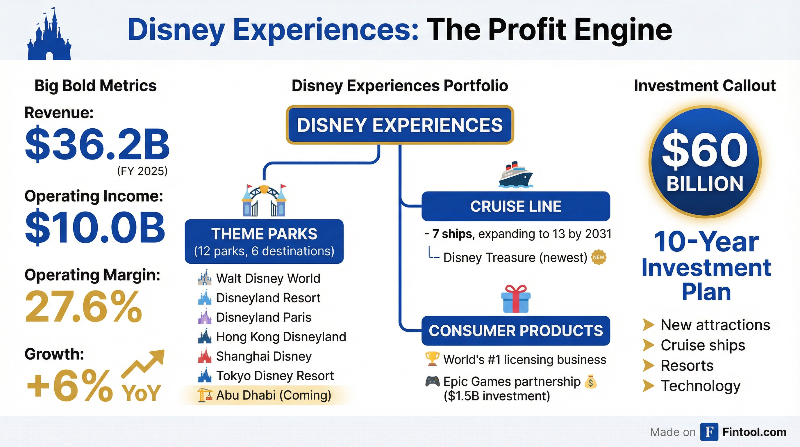 Disney Experiences Overview