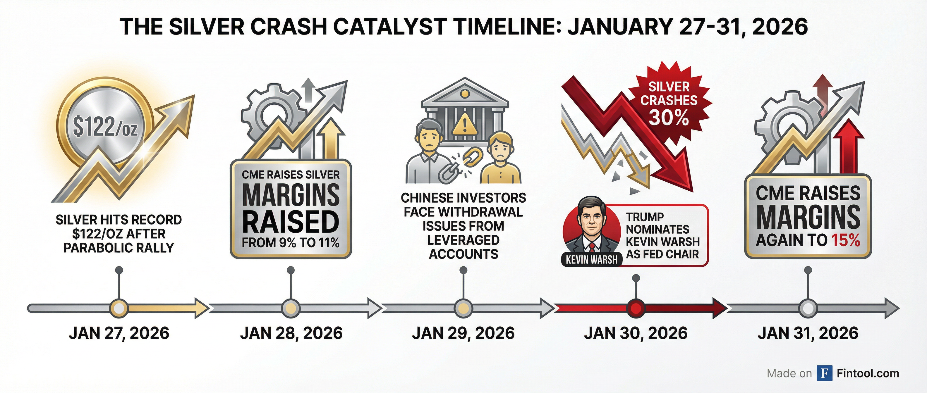 Crash Timeline