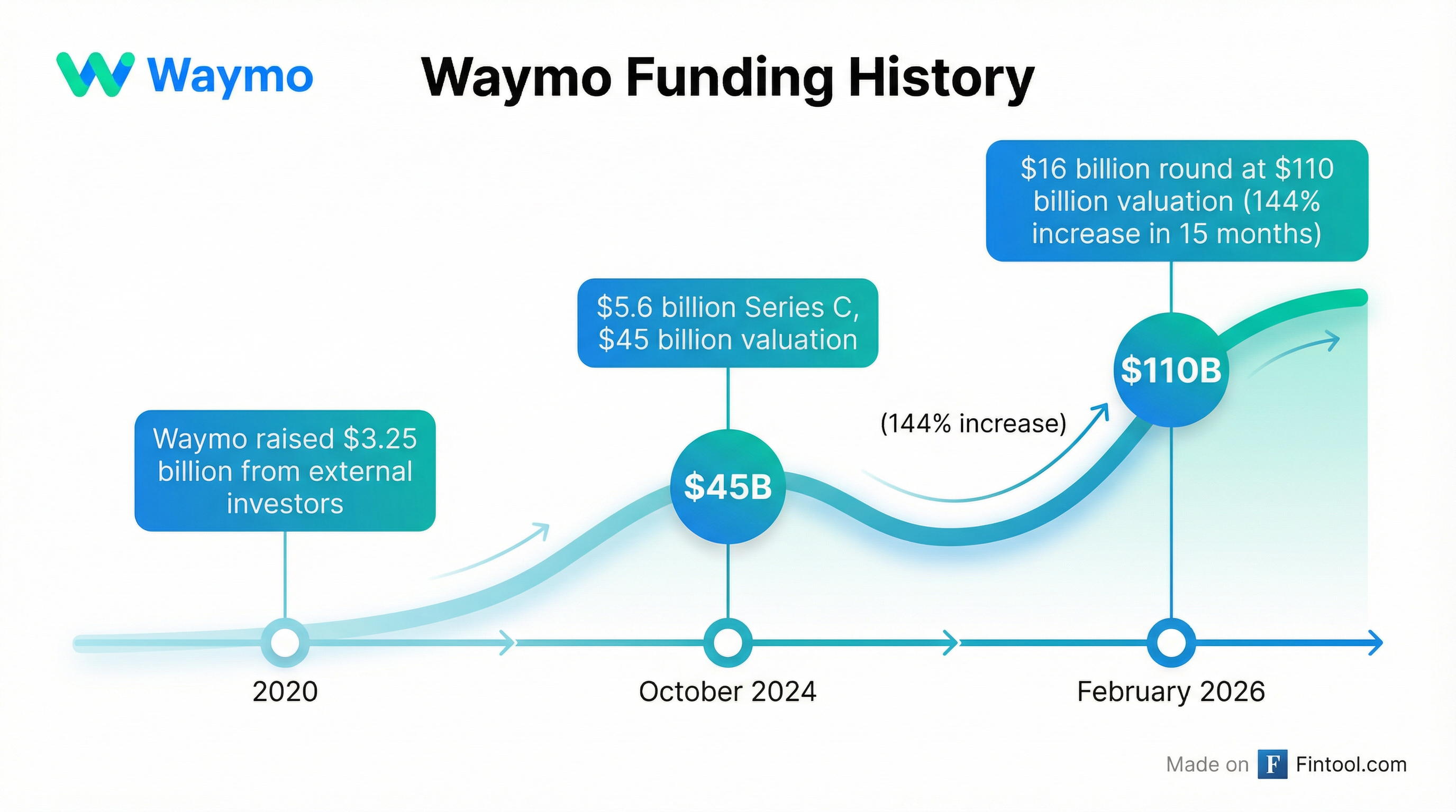 Funding Timeline