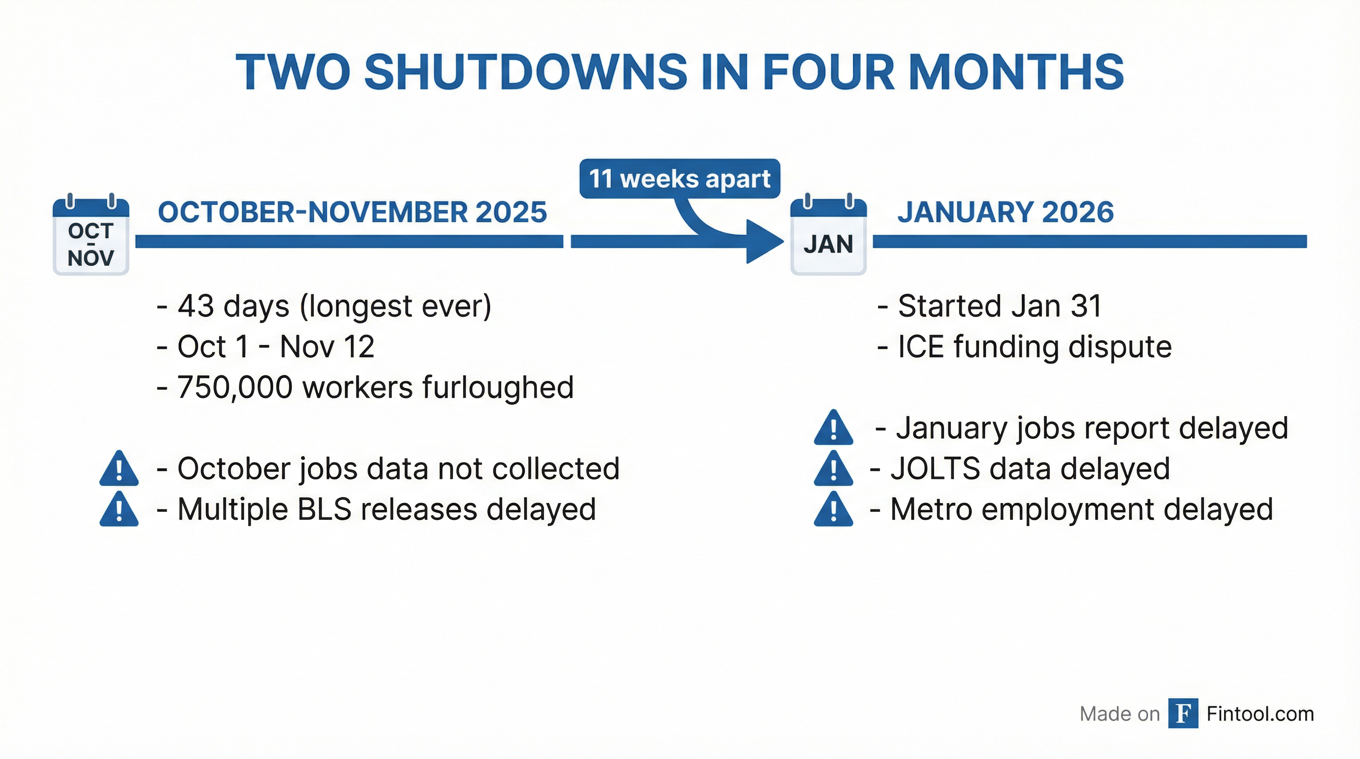 Shutdown Timeline