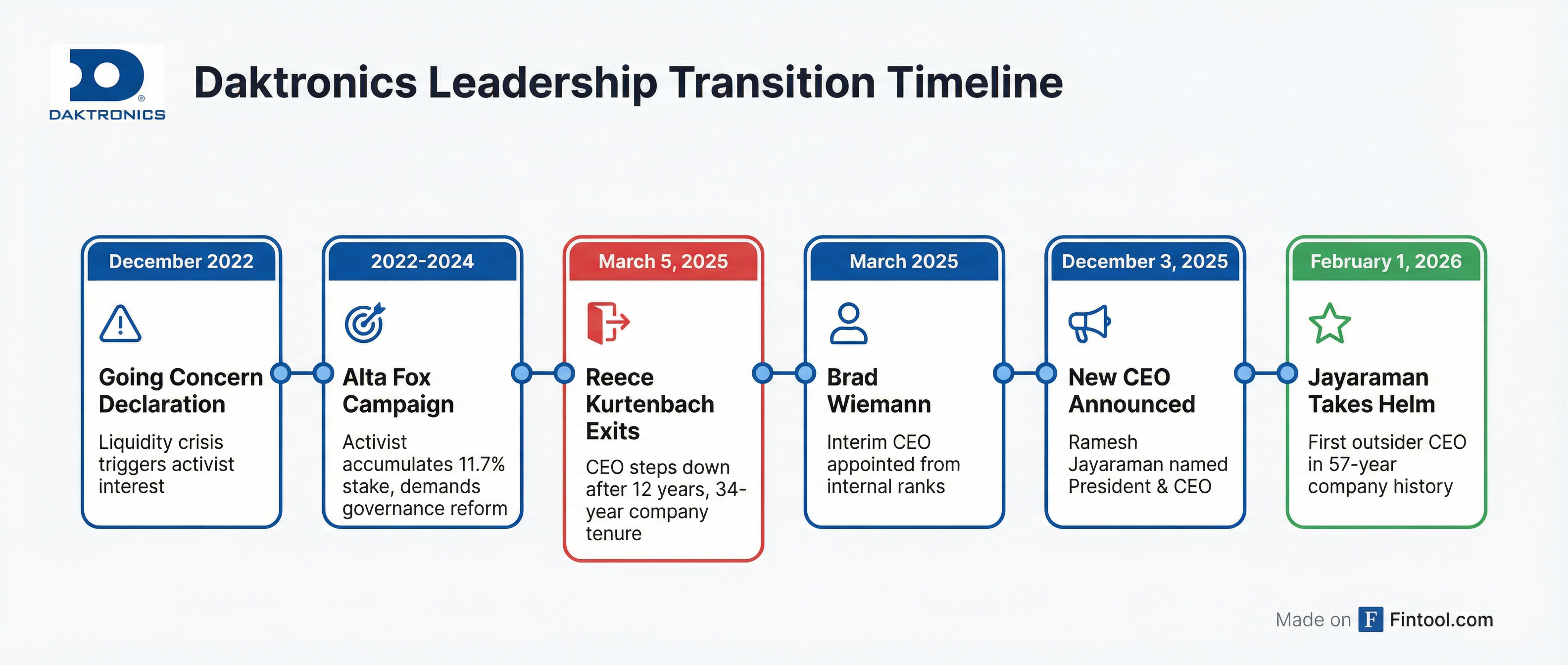 Leadership Timeline